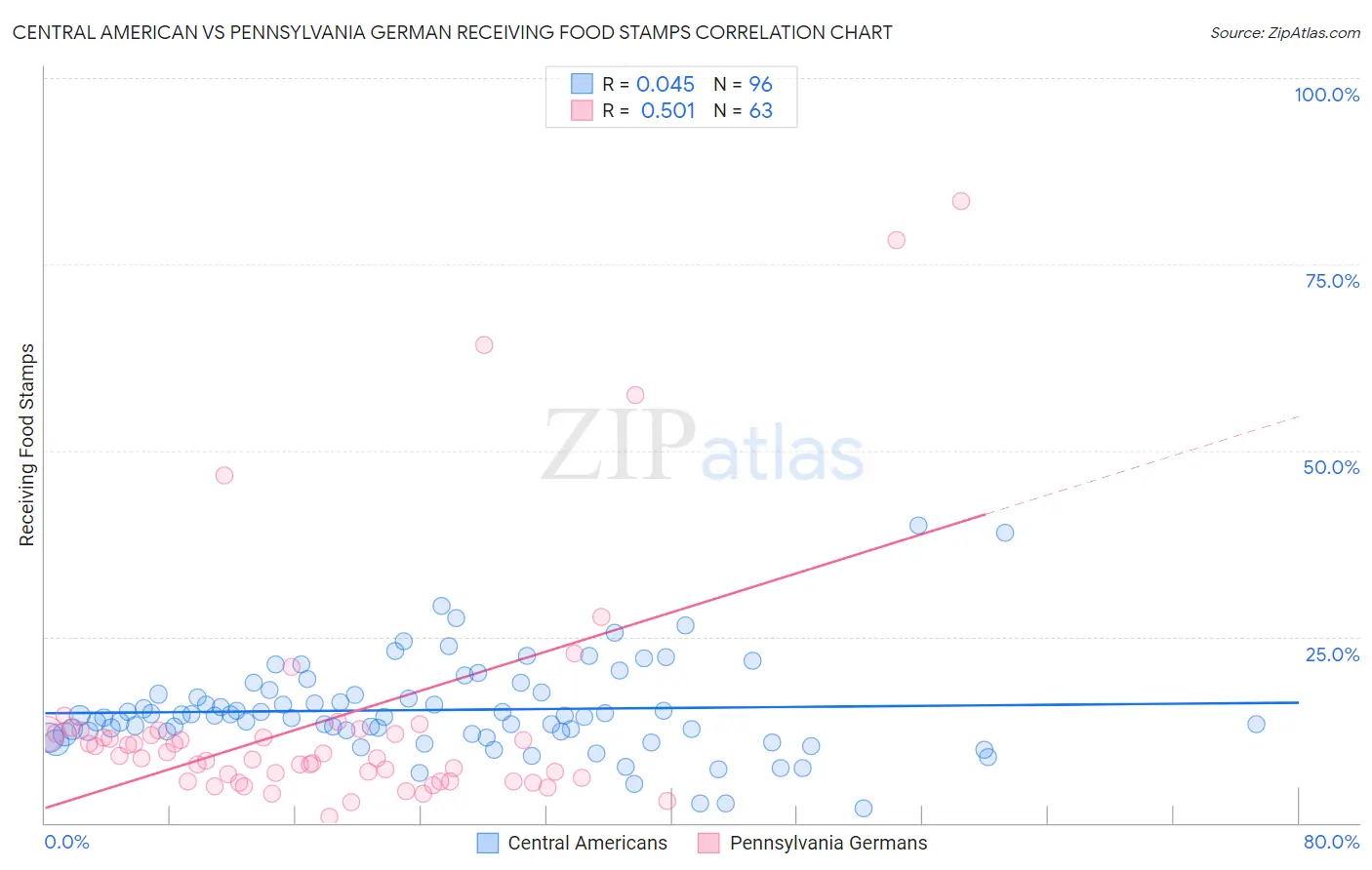 Central American vs Pennsylvania German Receiving Food Stamps