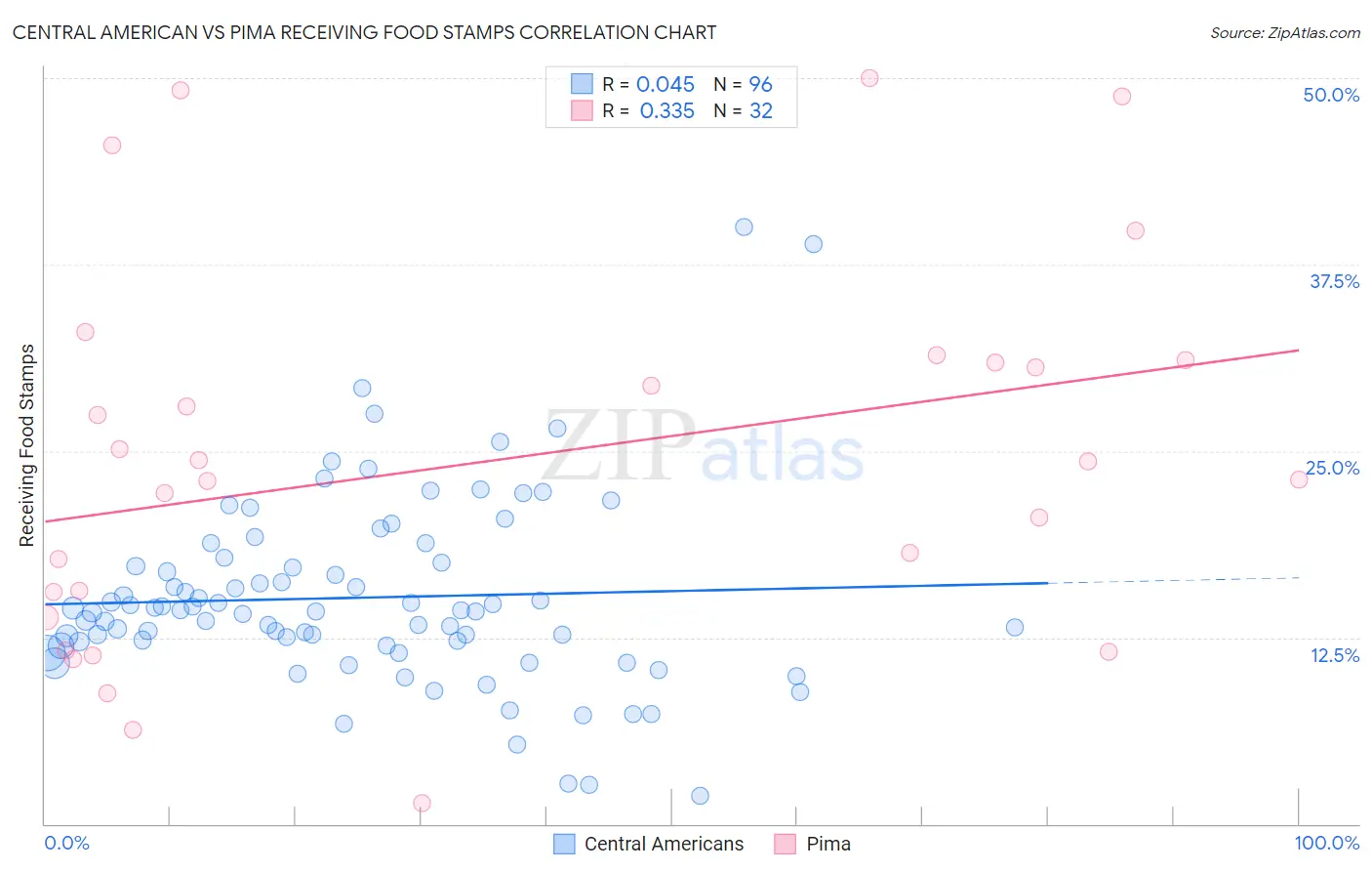 Central American vs Pima Receiving Food Stamps