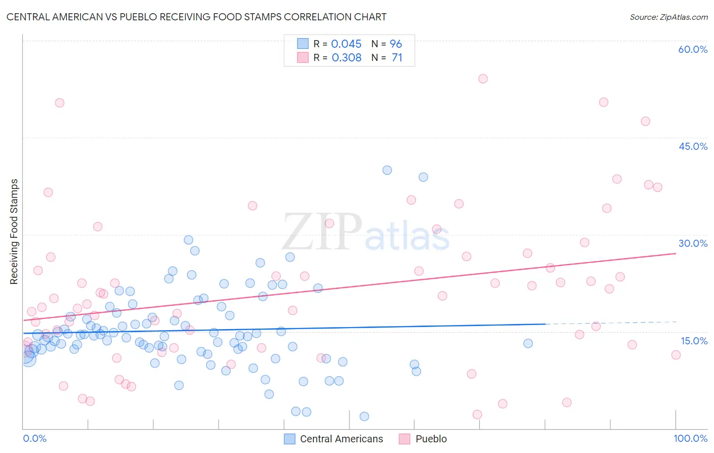 Central American vs Pueblo Receiving Food Stamps