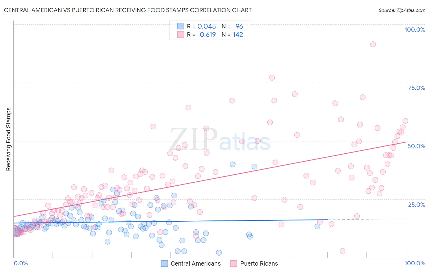 Central American vs Puerto Rican Receiving Food Stamps