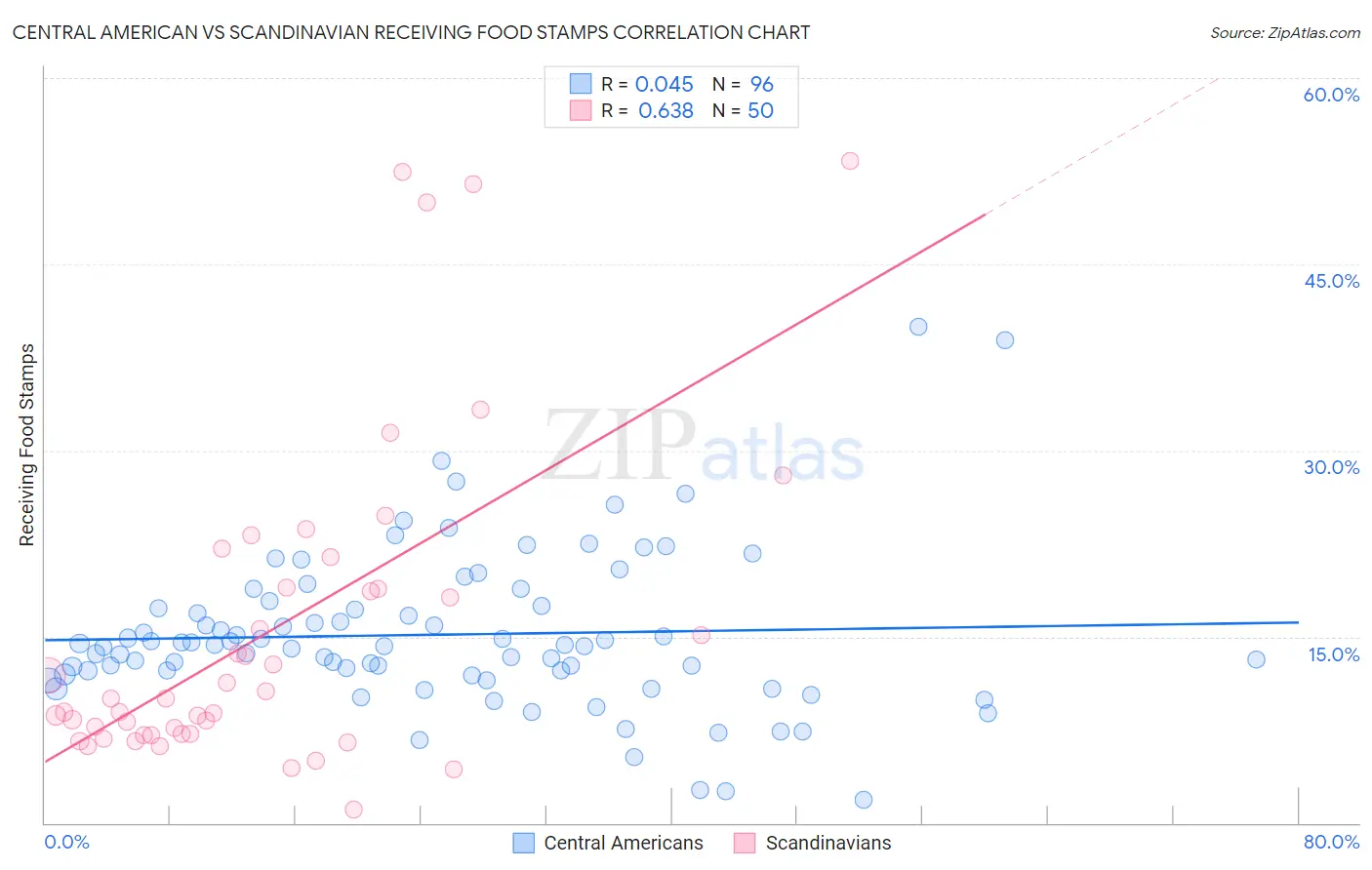 Central American vs Scandinavian Receiving Food Stamps