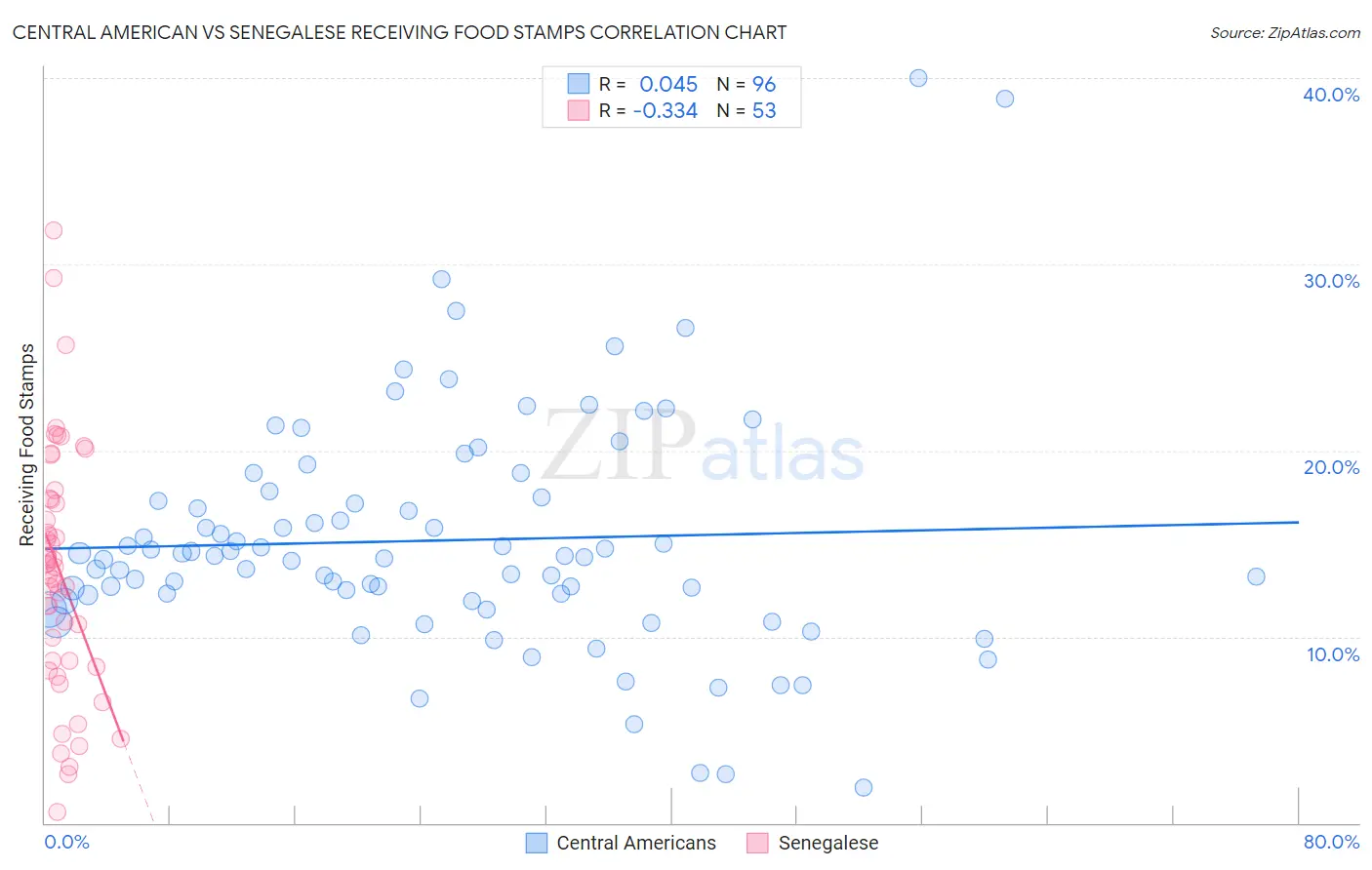 Central American vs Senegalese Receiving Food Stamps