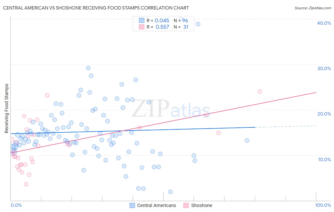 Central American vs Shoshone Receiving Food Stamps