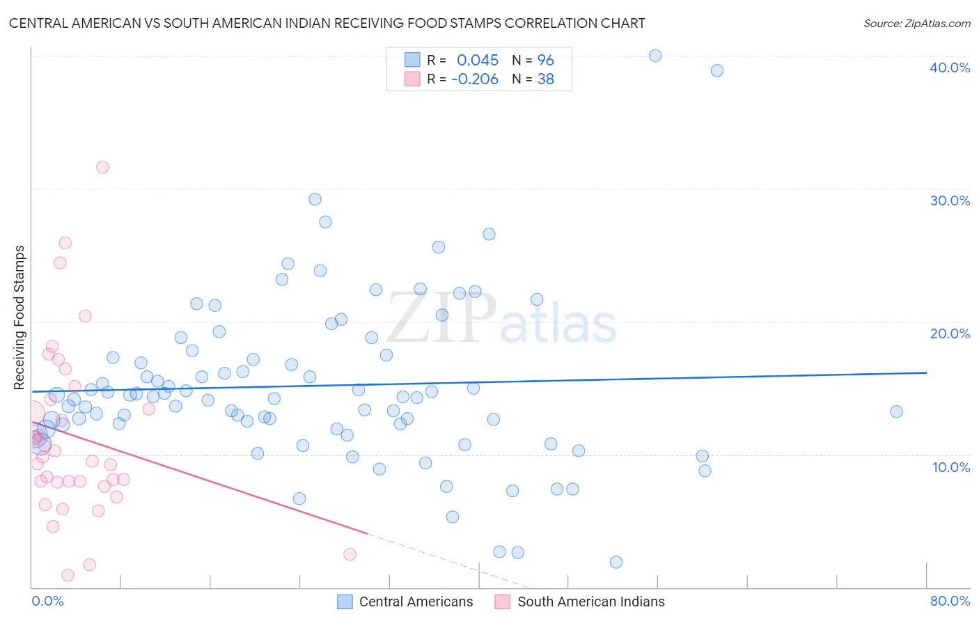 Central American vs South American Indian Receiving Food Stamps