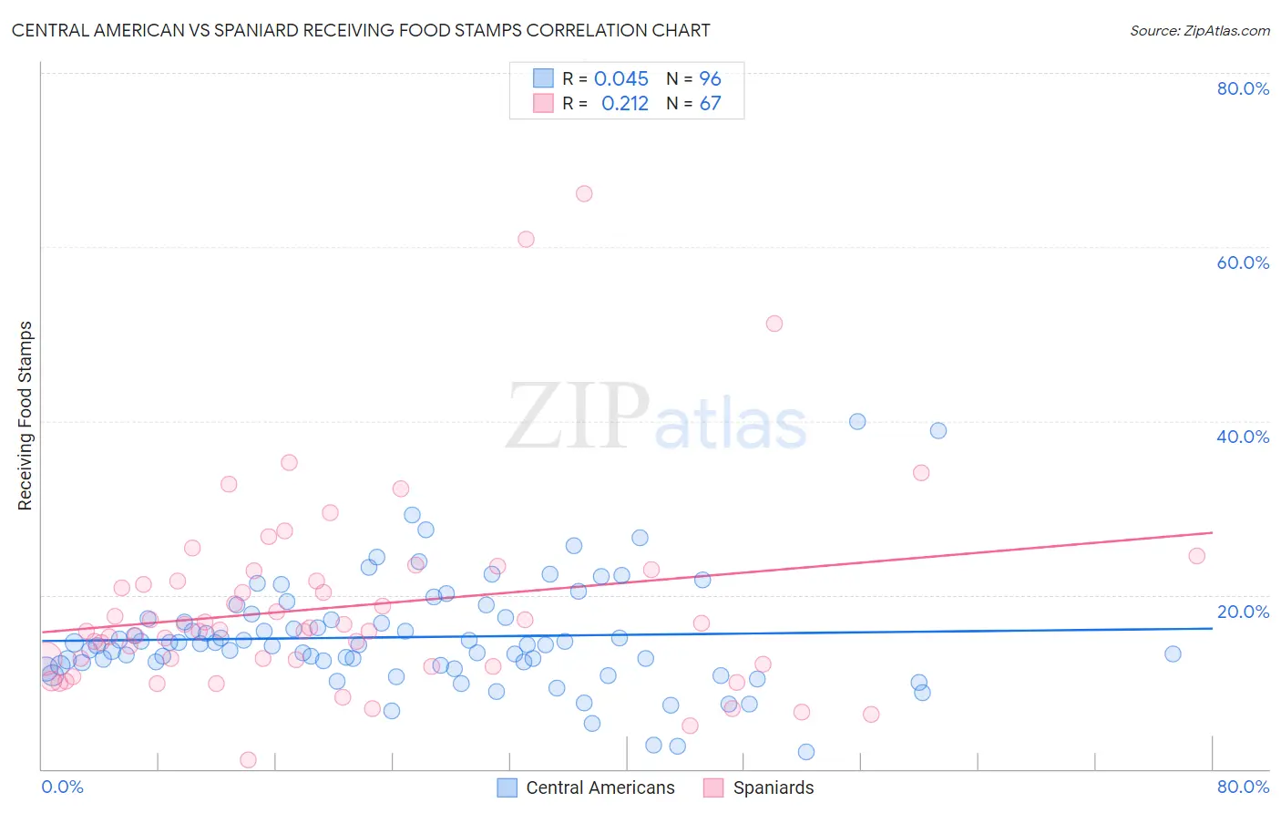 Central American vs Spaniard Receiving Food Stamps