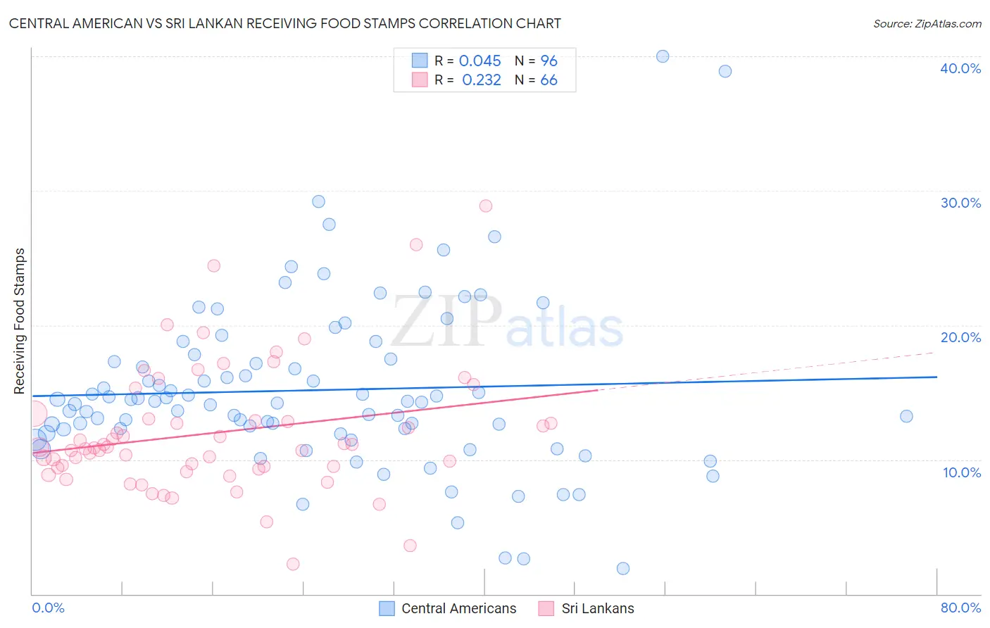 Central American vs Sri Lankan Receiving Food Stamps