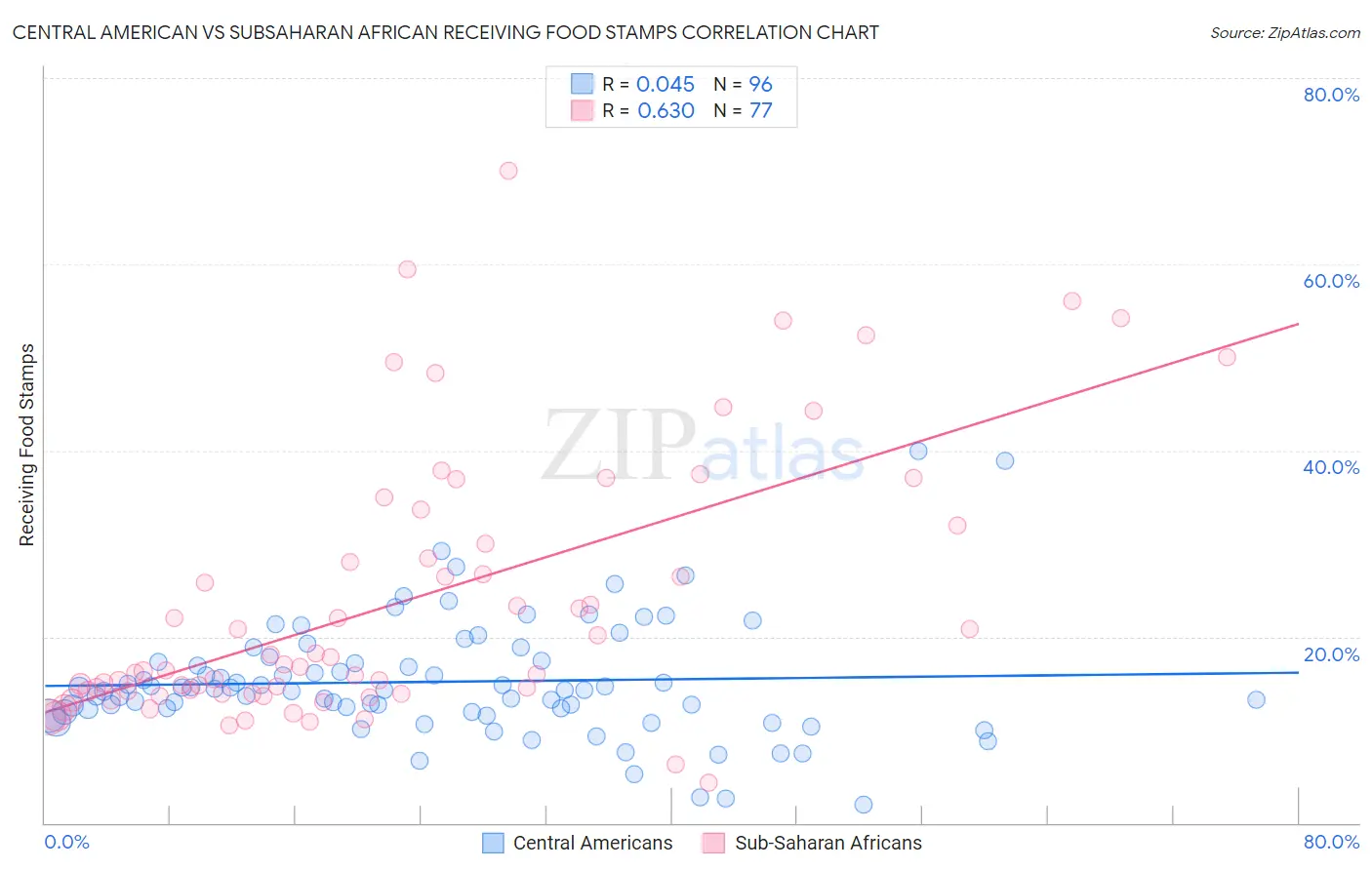 Central American vs Subsaharan African Receiving Food Stamps