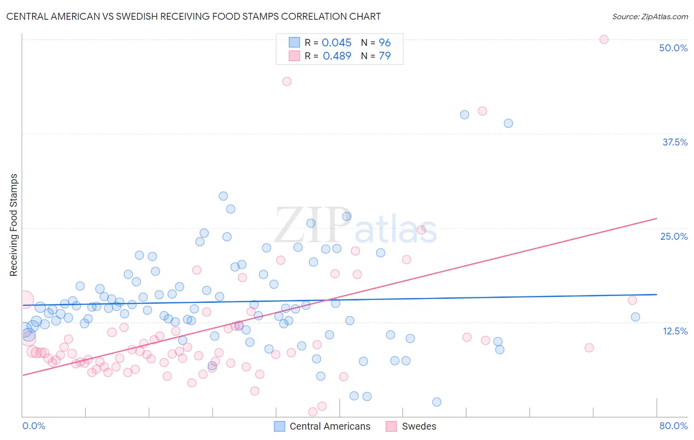 Central American vs Swedish Receiving Food Stamps