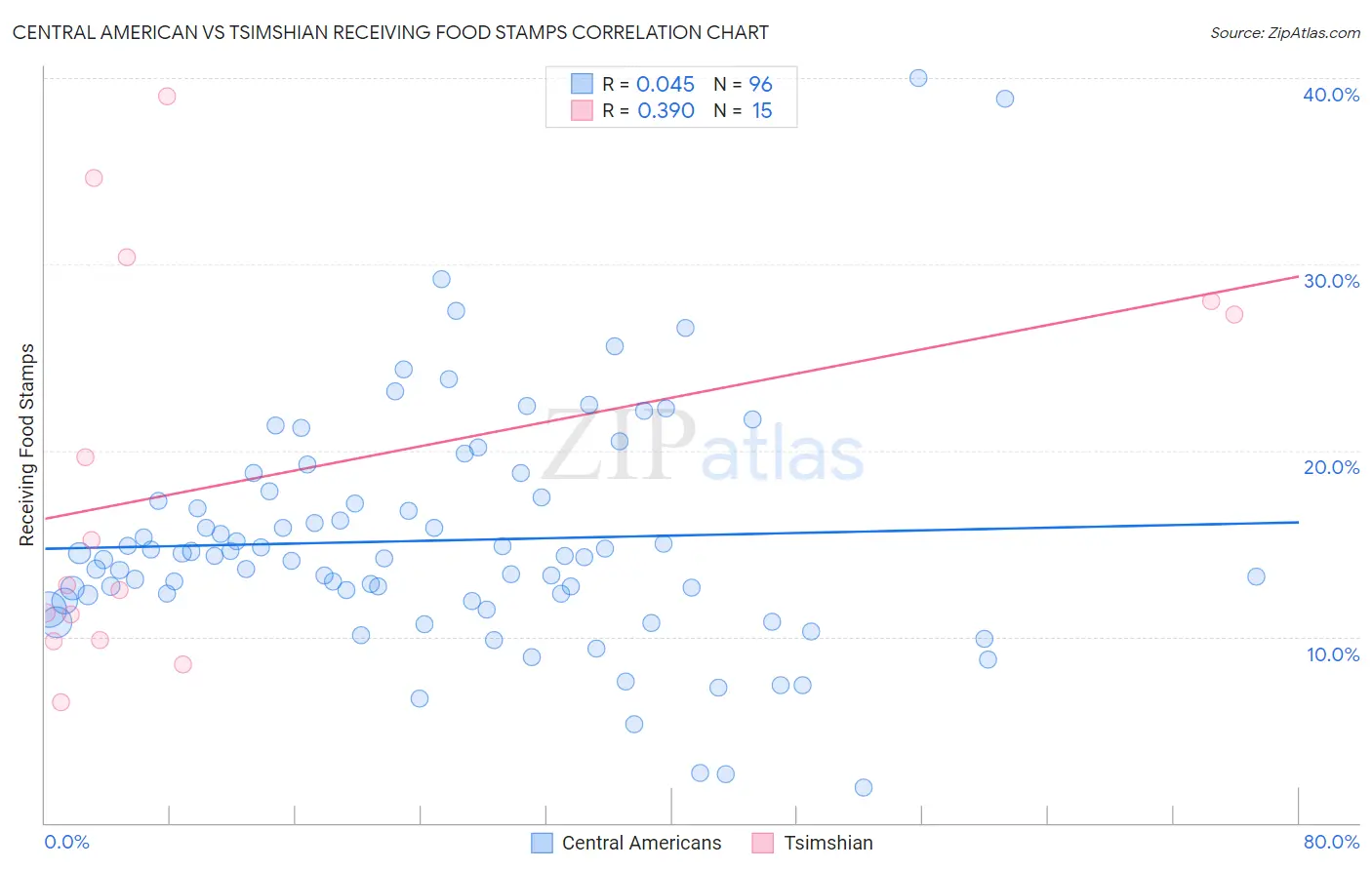 Central American vs Tsimshian Receiving Food Stamps