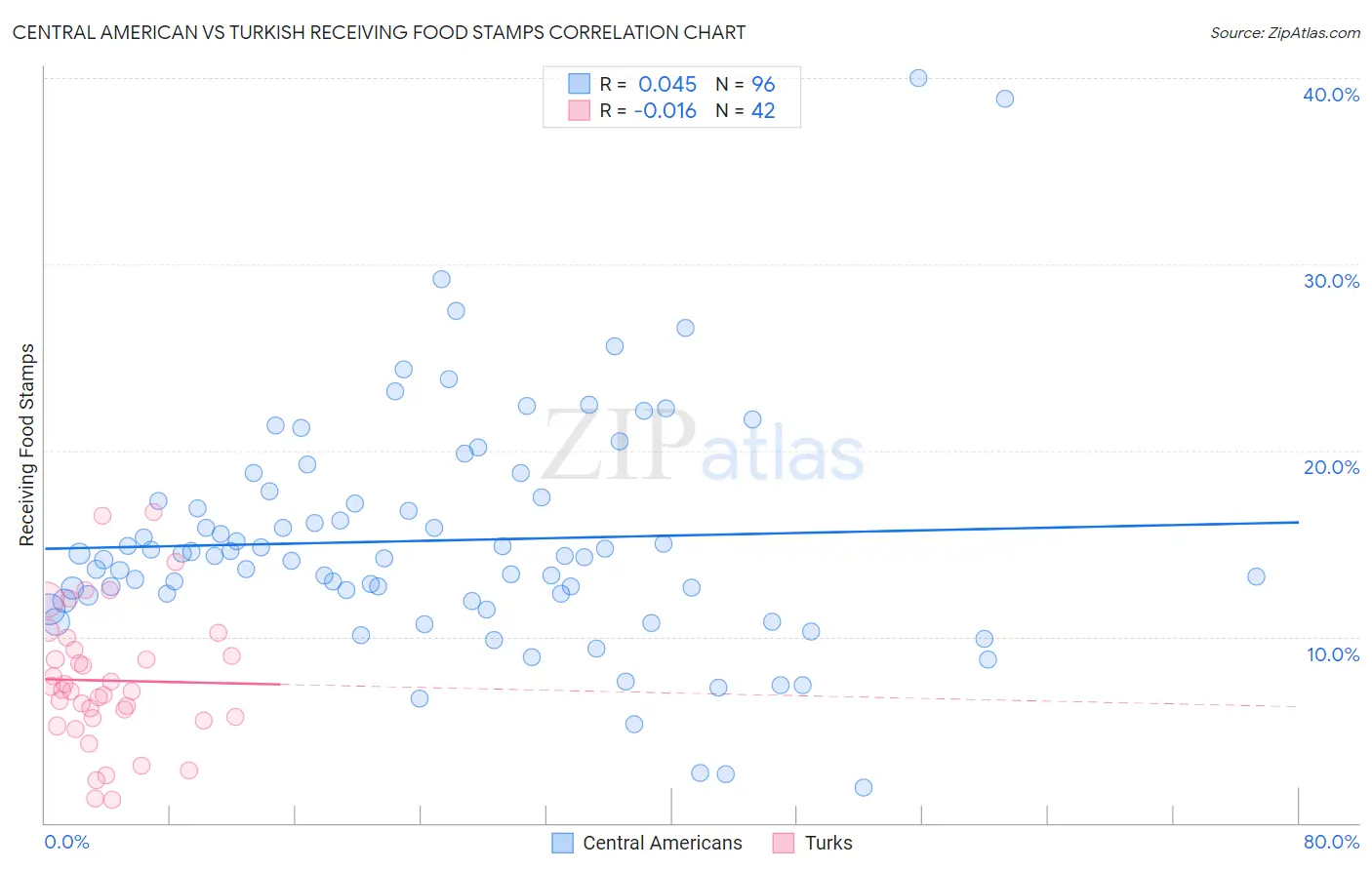 Central American vs Turkish Receiving Food Stamps