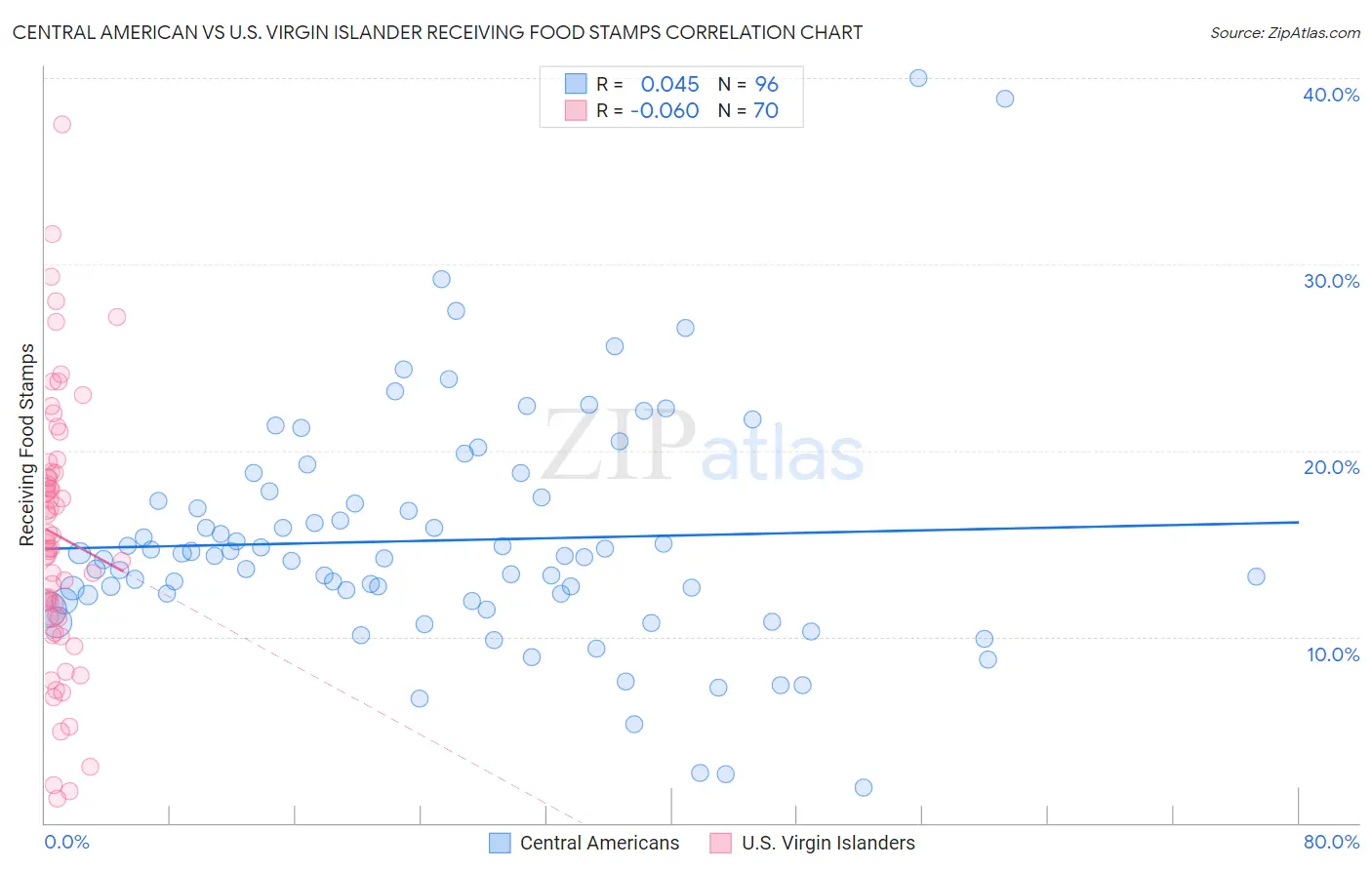 Central American vs U.S. Virgin Islander Receiving Food Stamps
