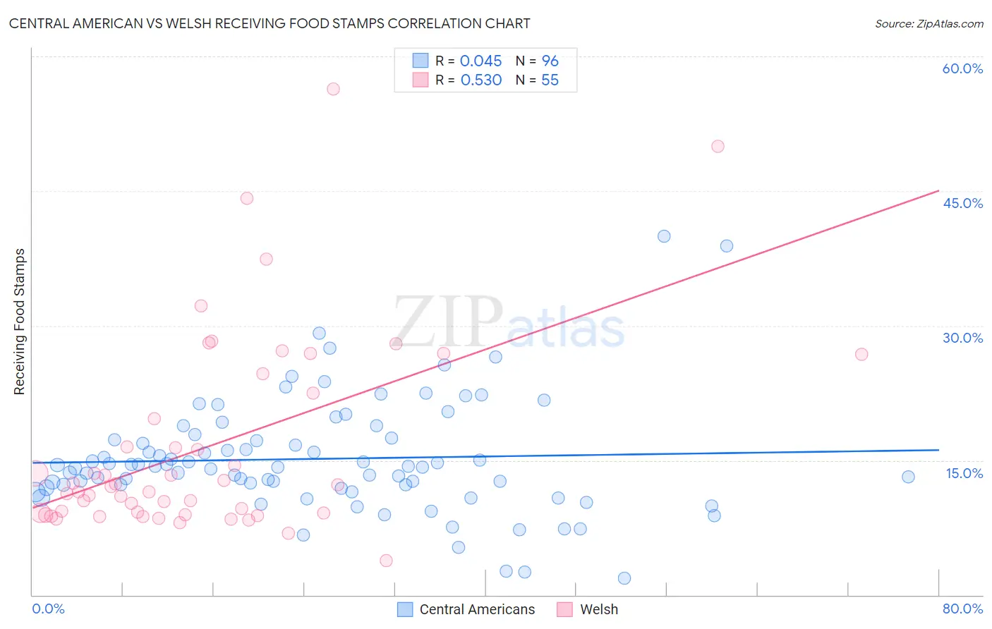 Central American vs Welsh Receiving Food Stamps