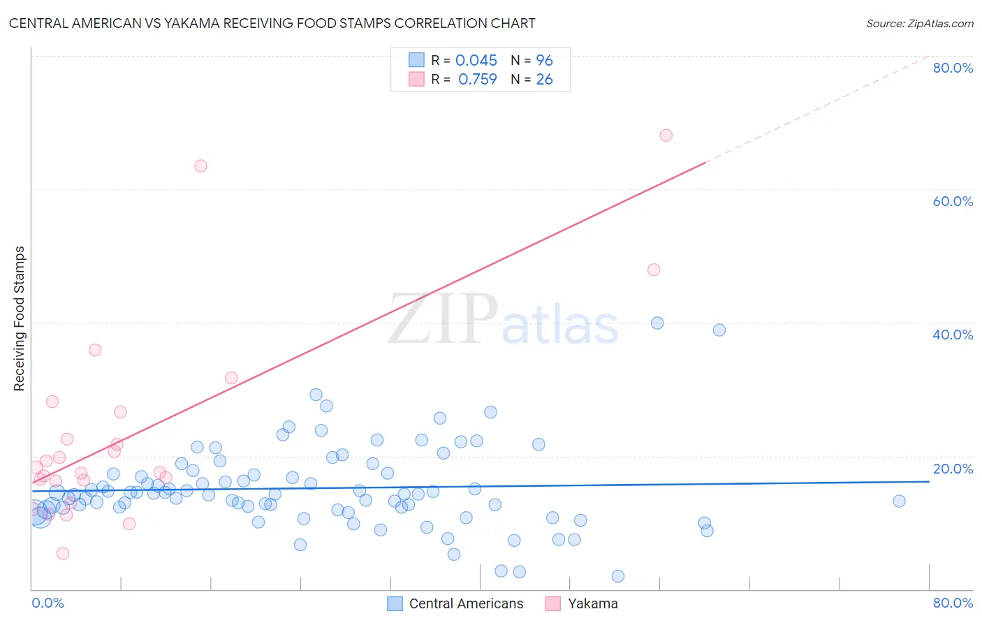 Central American vs Yakama Receiving Food Stamps