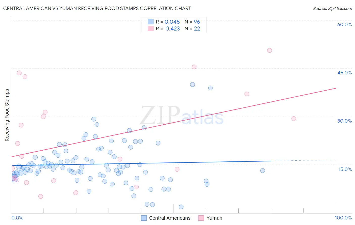 Central American vs Yuman Receiving Food Stamps