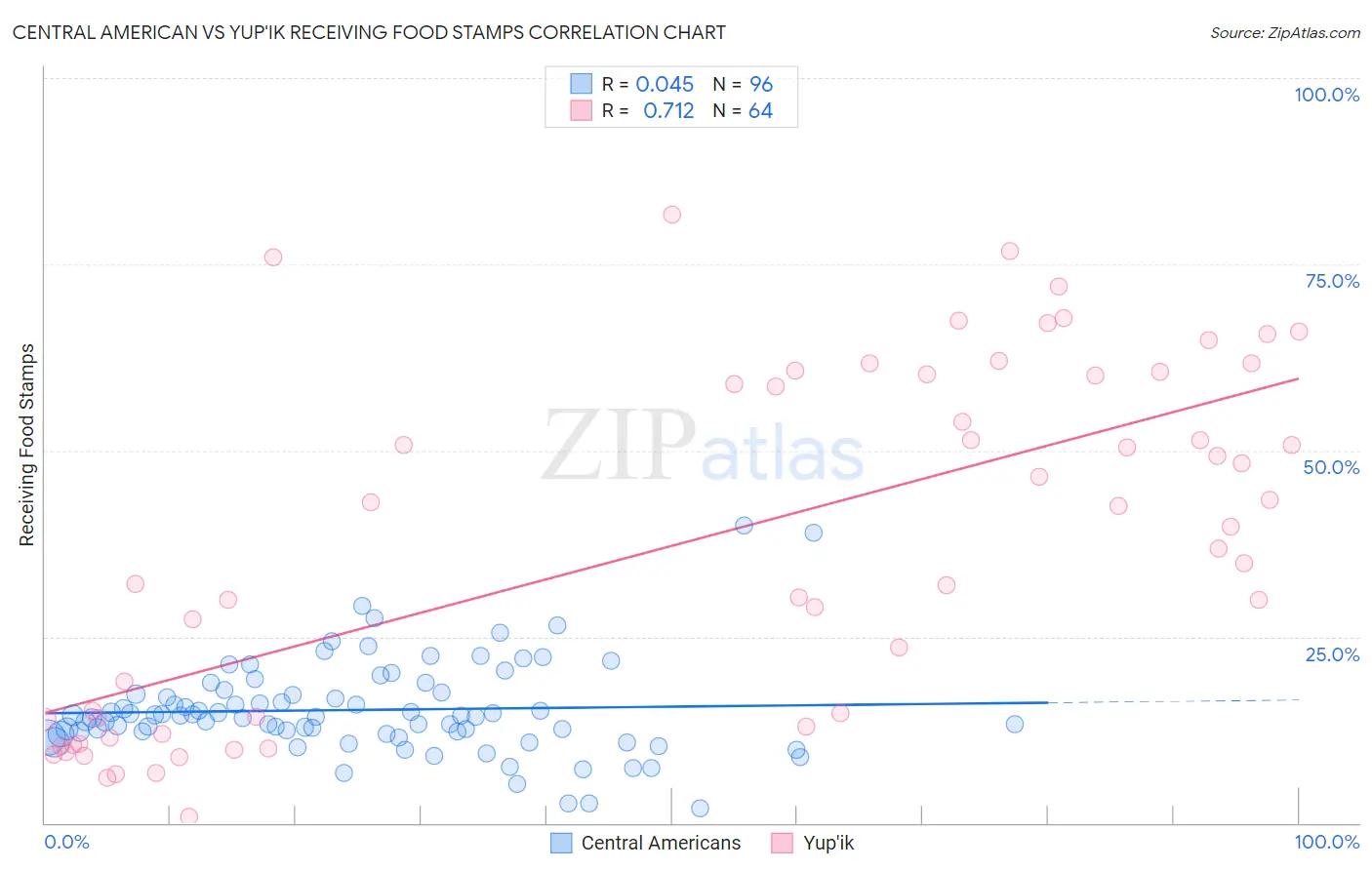 Central American vs Yup'ik Receiving Food Stamps