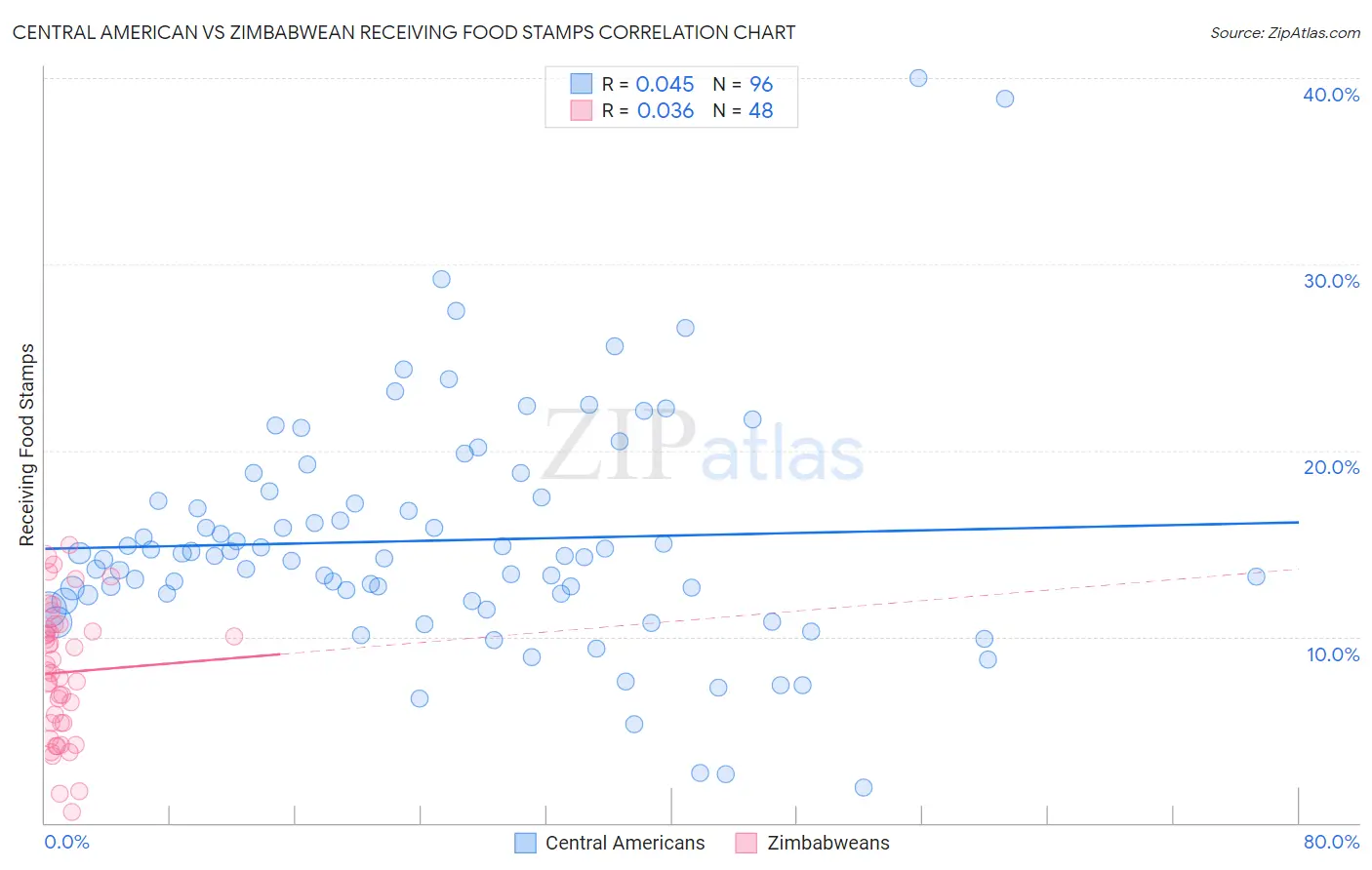 Central American vs Zimbabwean Receiving Food Stamps