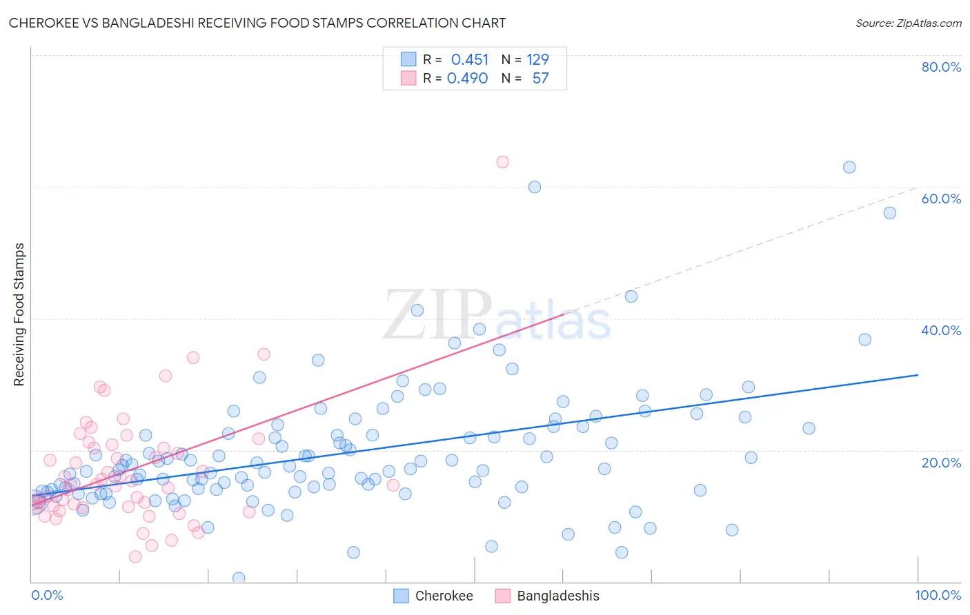 Cherokee vs Bangladeshi Receiving Food Stamps