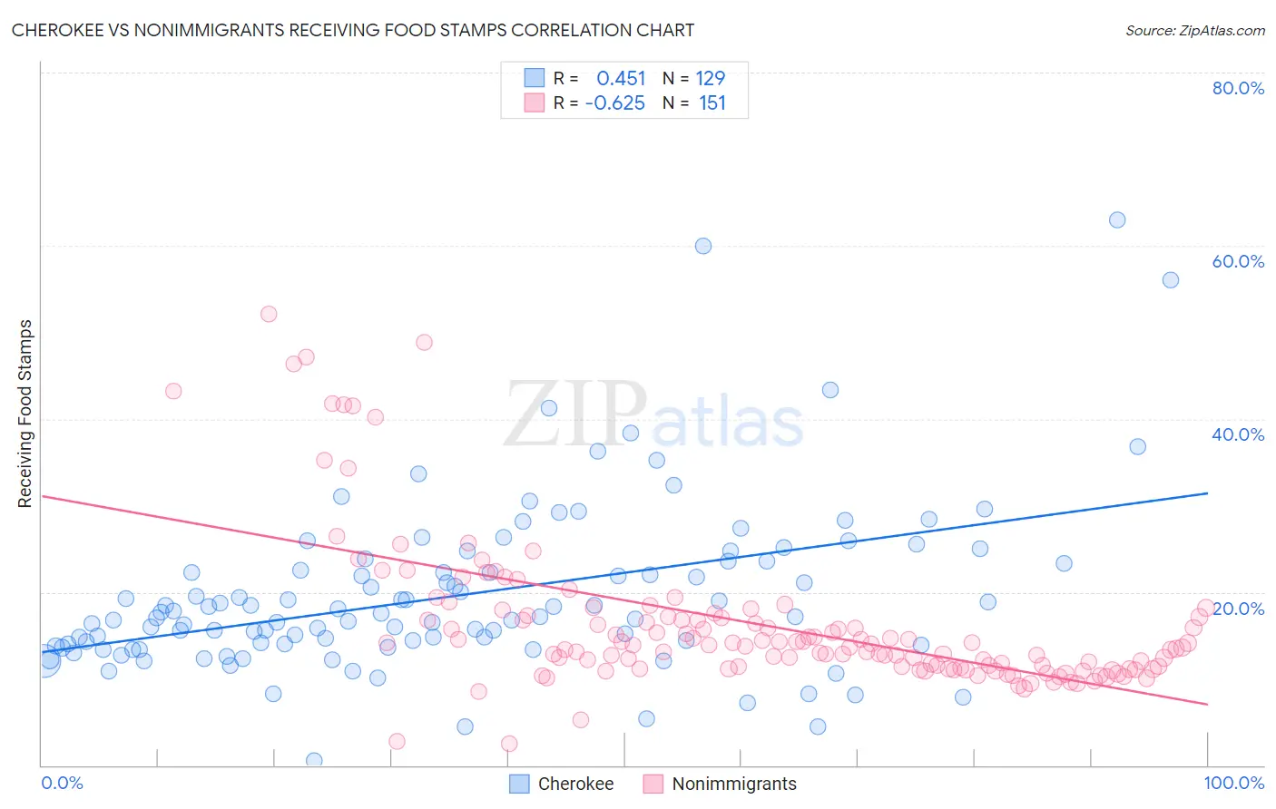 Cherokee vs Nonimmigrants Receiving Food Stamps