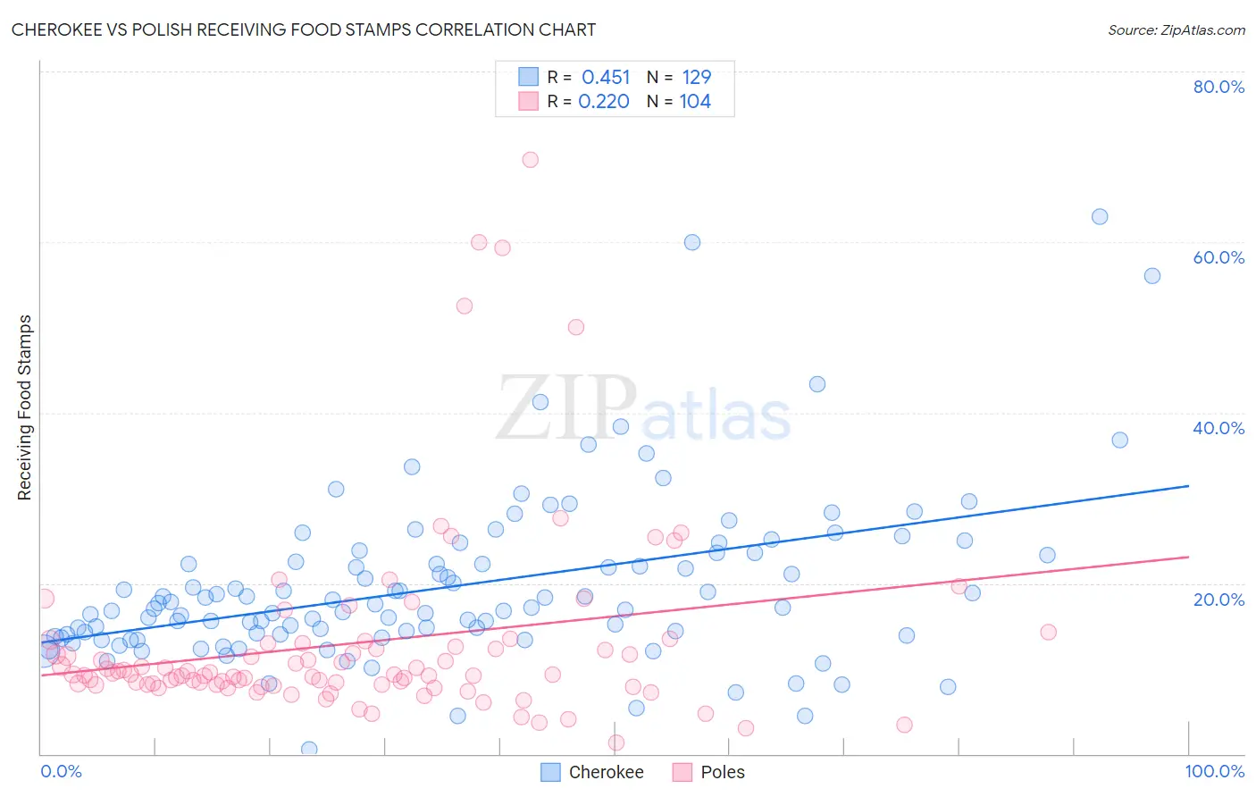 Cherokee vs Polish Receiving Food Stamps