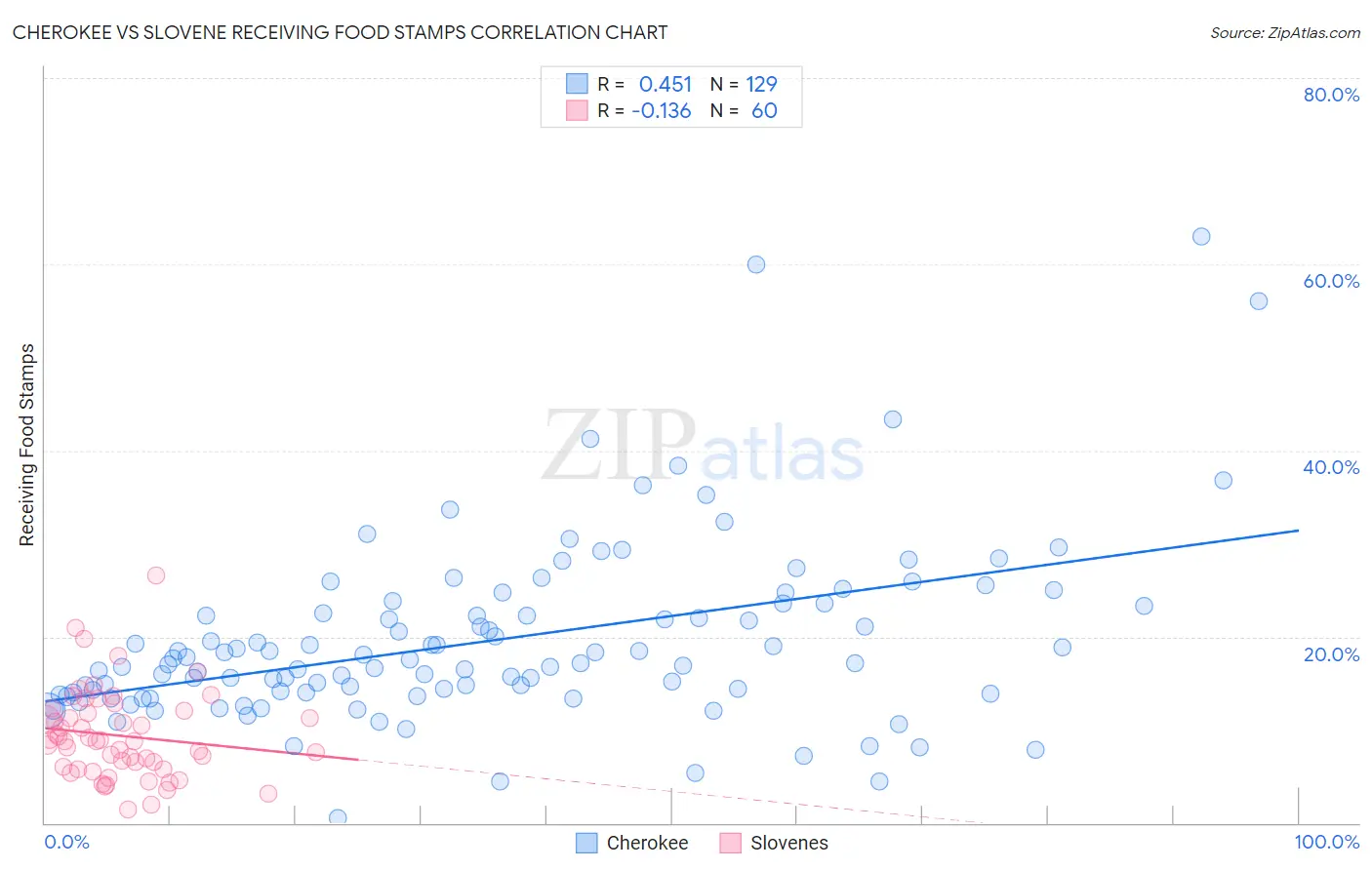 Cherokee vs Slovene Receiving Food Stamps