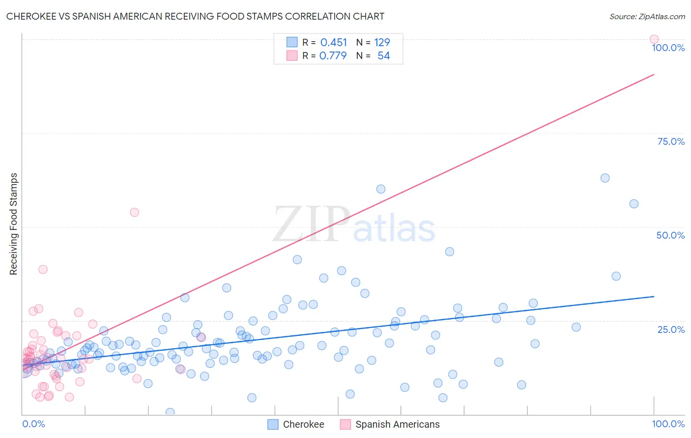 Cherokee vs Spanish American Receiving Food Stamps