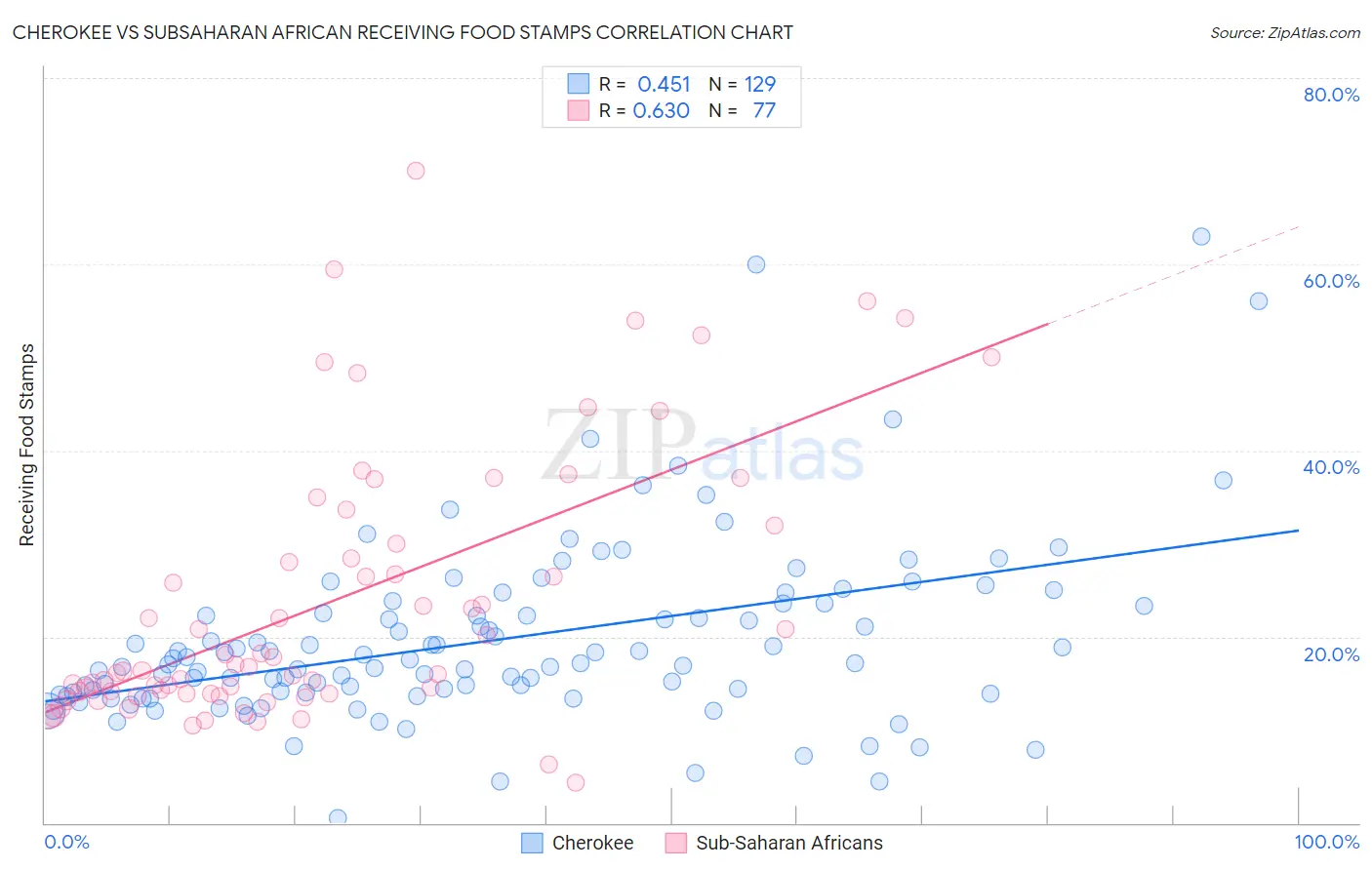 Cherokee vs Subsaharan African Receiving Food Stamps