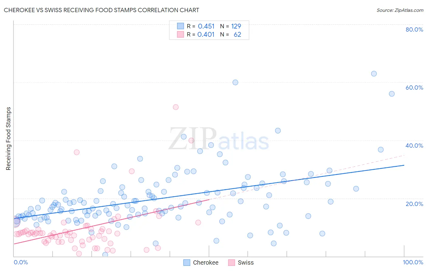 Cherokee vs Swiss Receiving Food Stamps