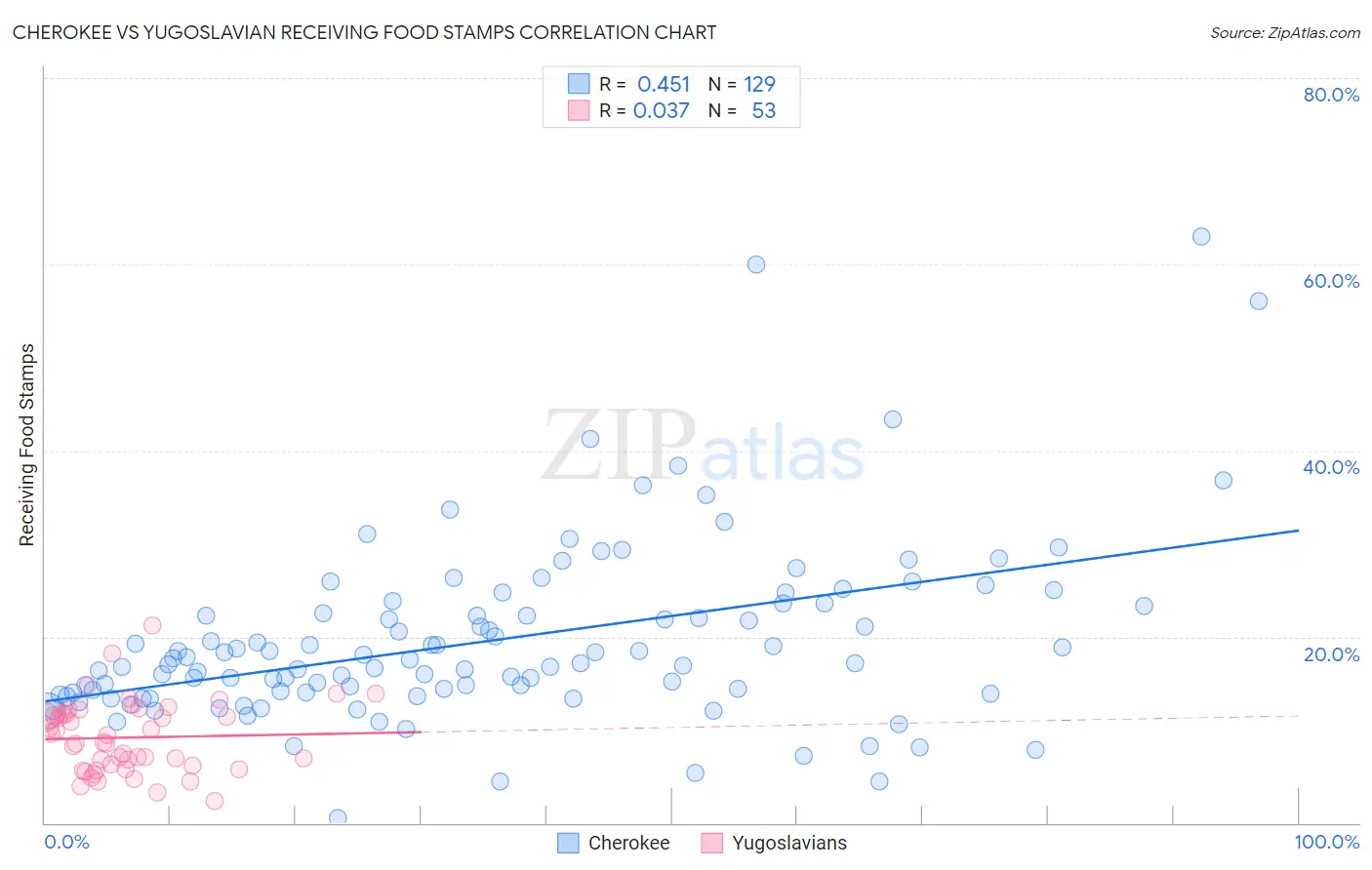 Cherokee vs Yugoslavian Receiving Food Stamps