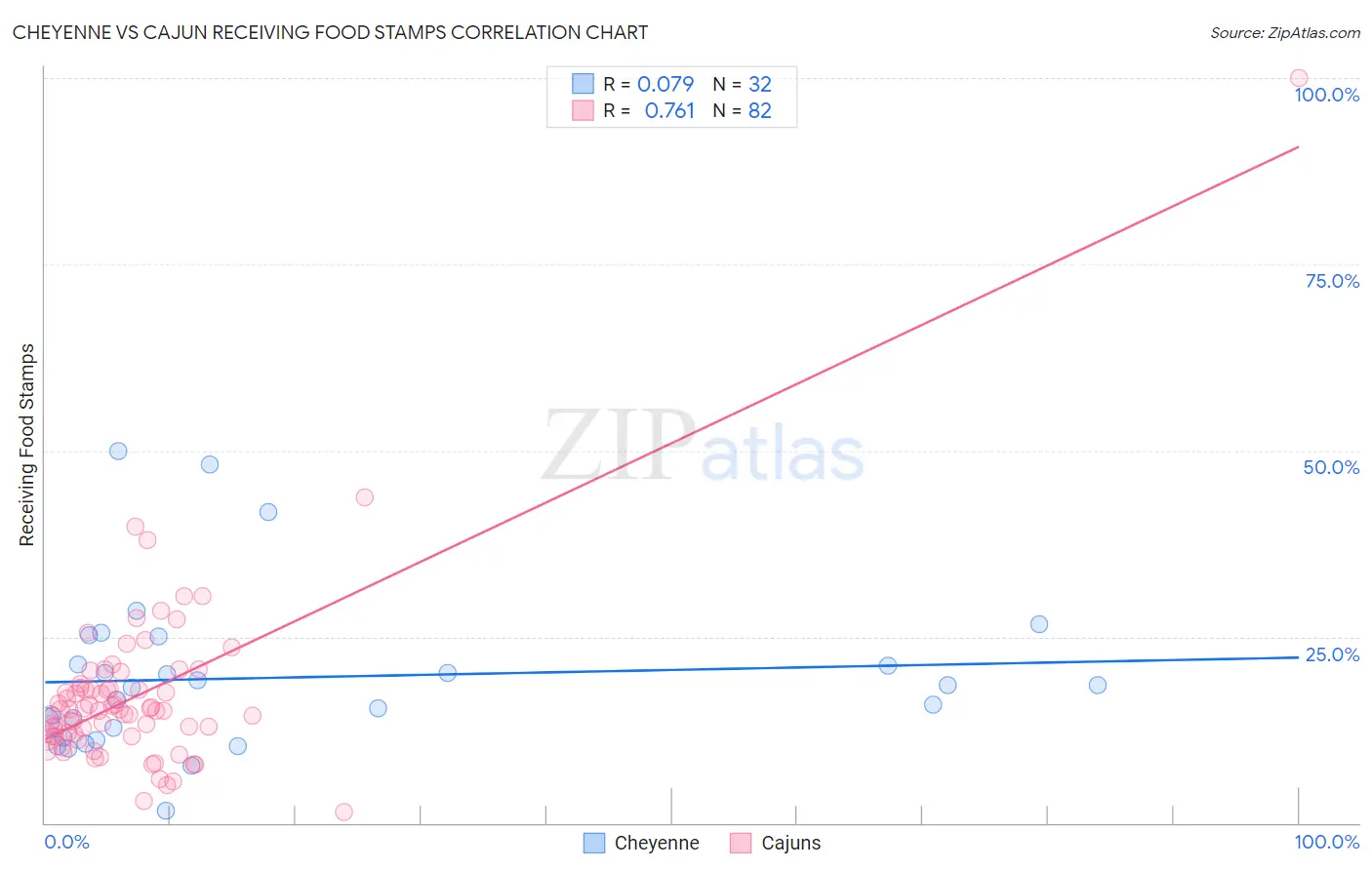 Cheyenne vs Cajun Receiving Food Stamps