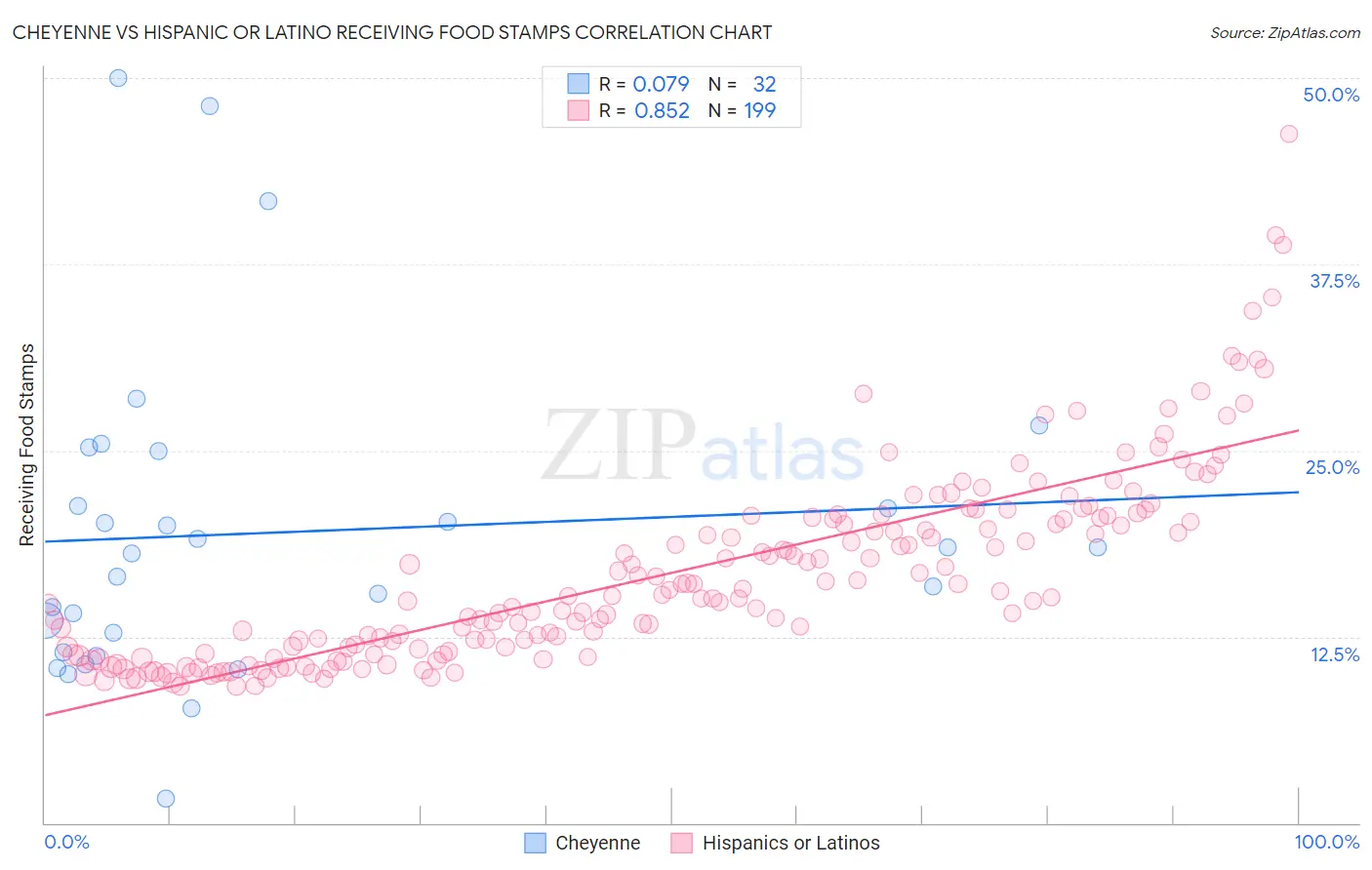 Cheyenne vs Hispanic or Latino Receiving Food Stamps