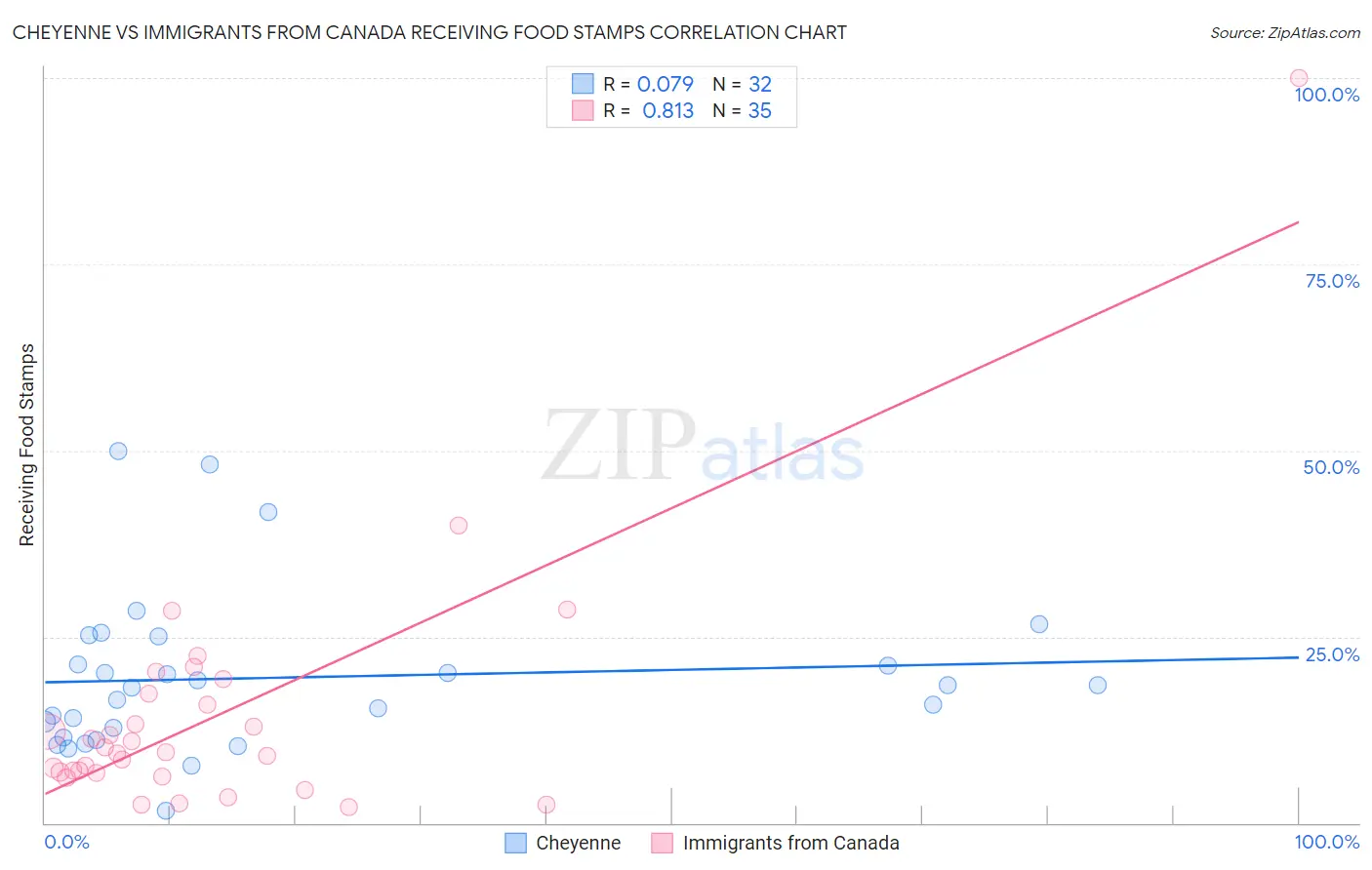 Cheyenne vs Immigrants from Canada Receiving Food Stamps
