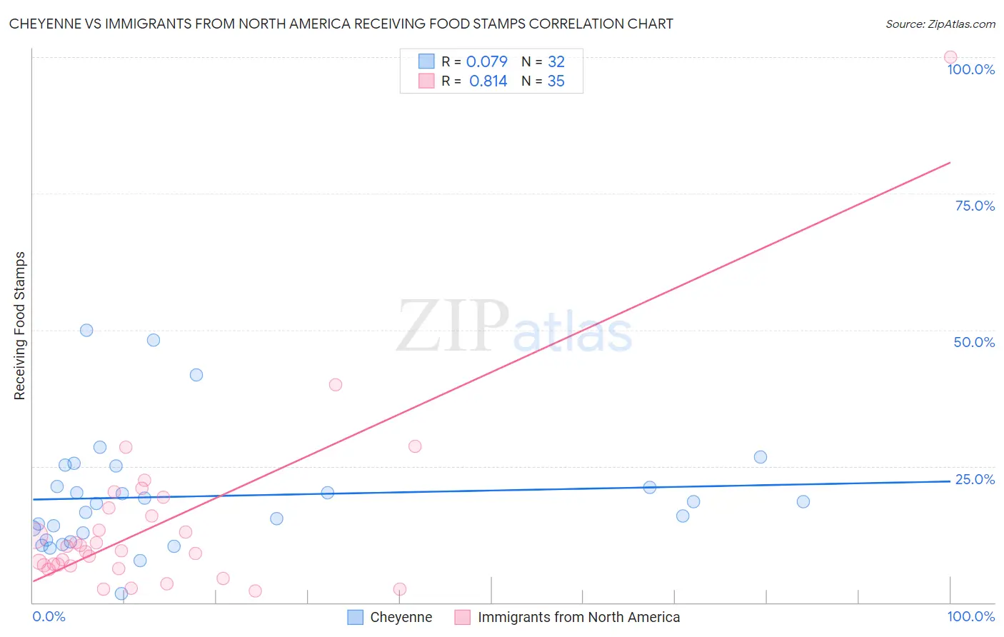 Cheyenne vs Immigrants from North America Receiving Food Stamps