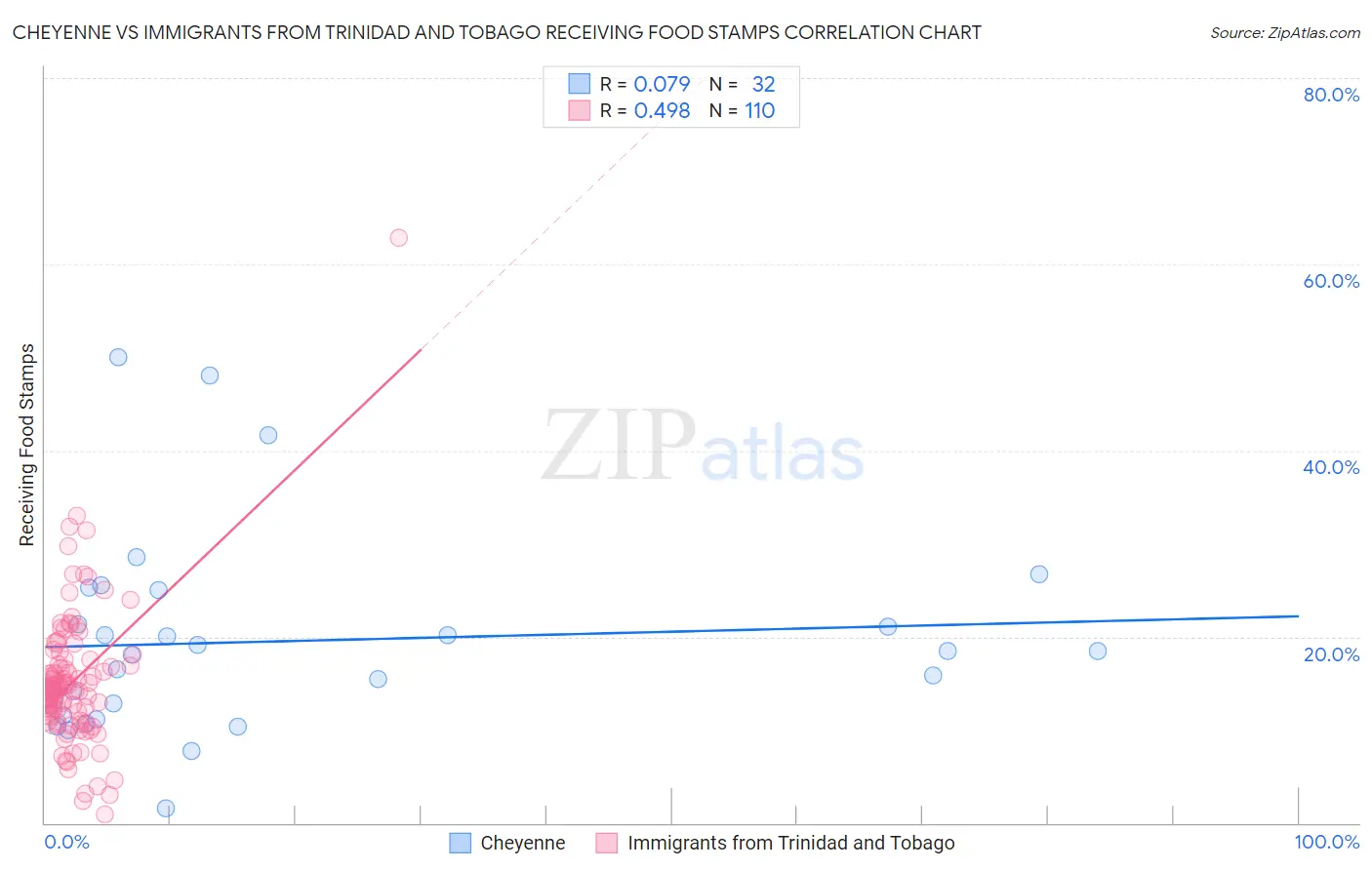 Cheyenne vs Immigrants from Trinidad and Tobago Receiving Food Stamps