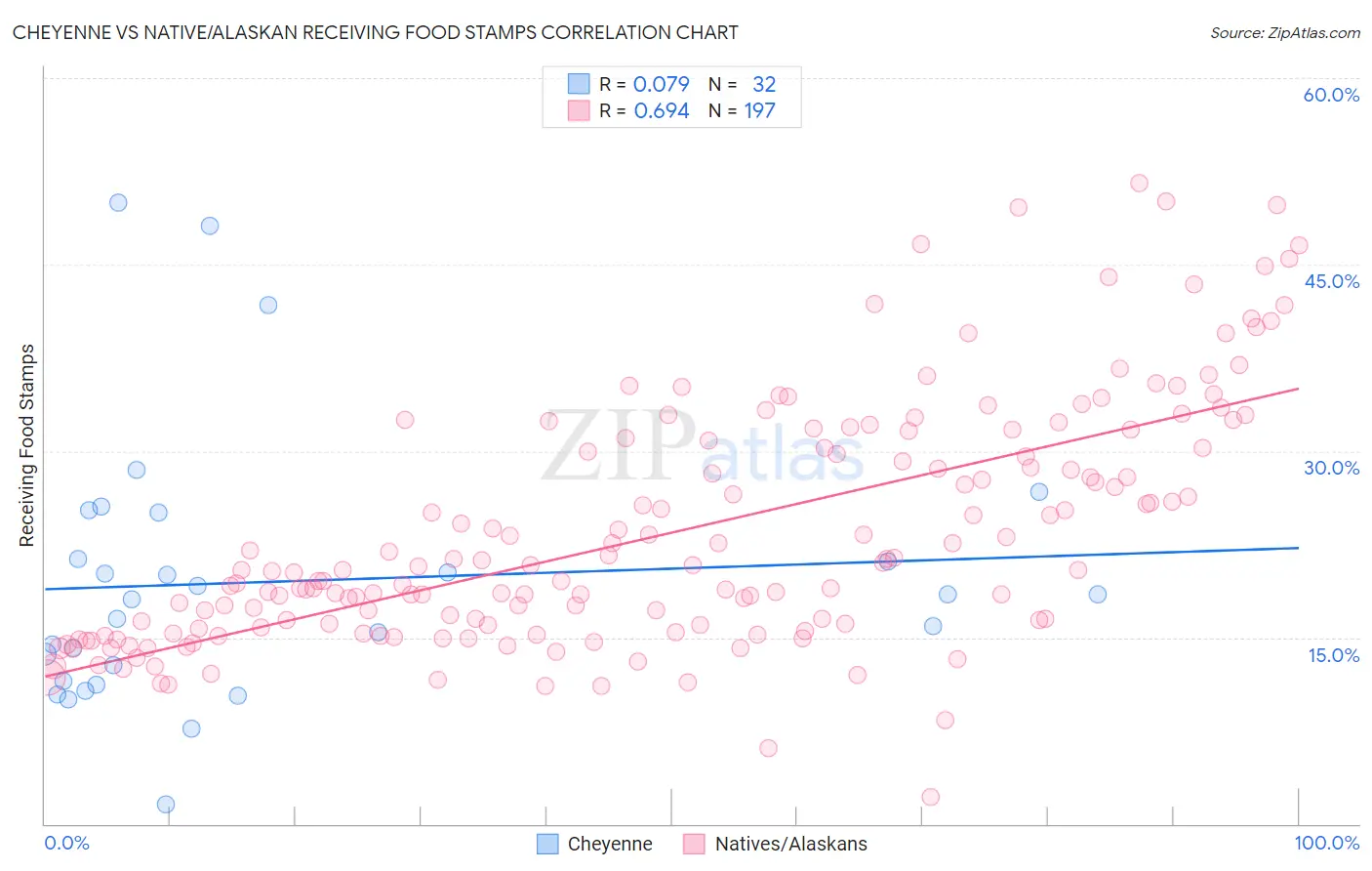 Cheyenne vs Native/Alaskan Receiving Food Stamps