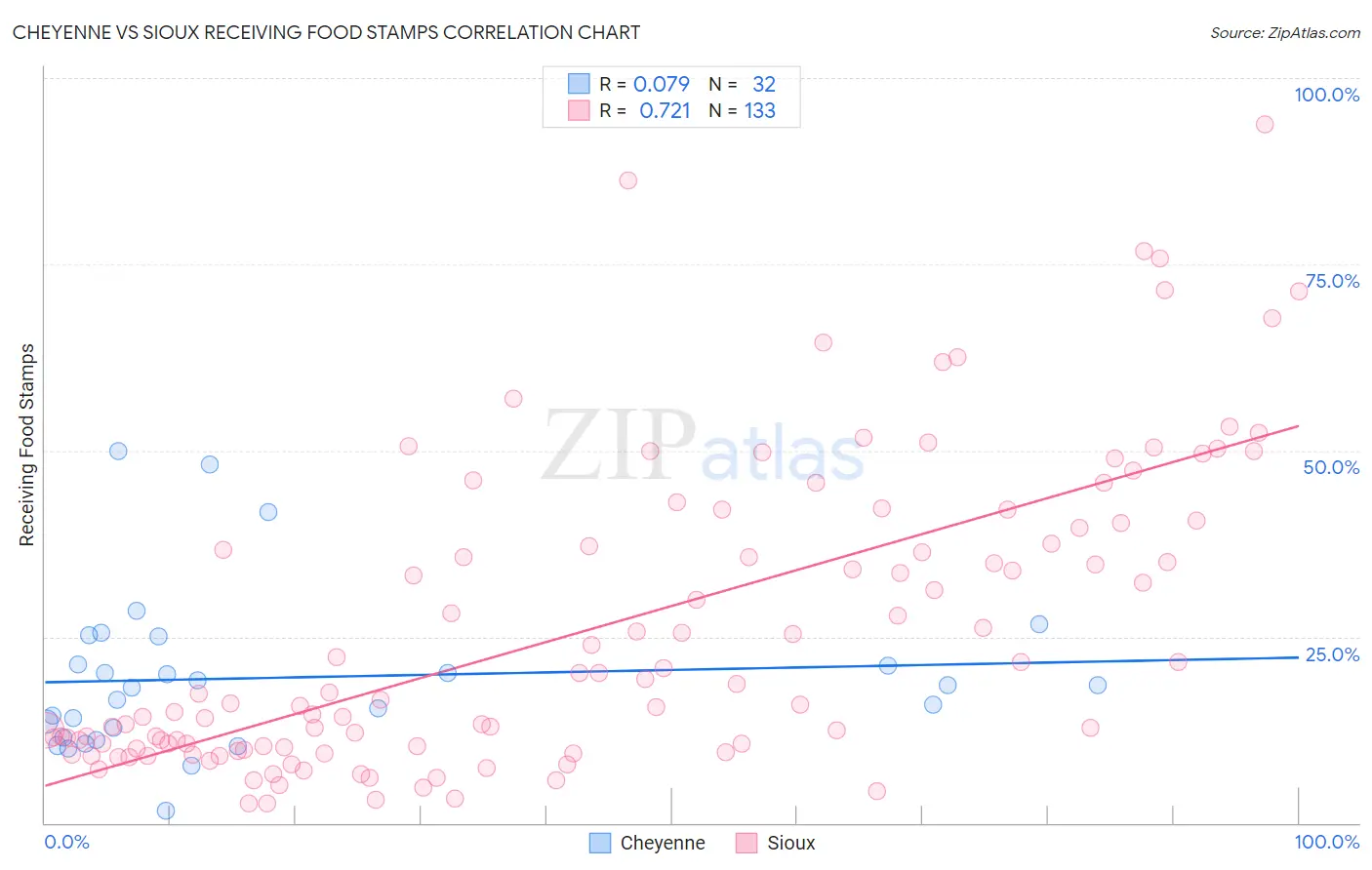 Cheyenne vs Sioux Receiving Food Stamps