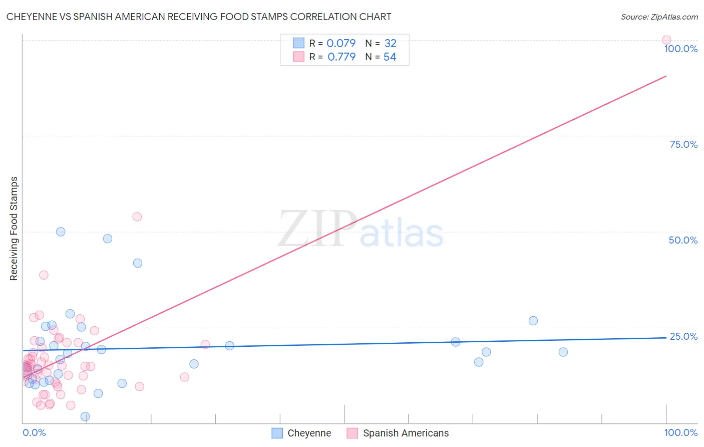 Cheyenne vs Spanish American Receiving Food Stamps