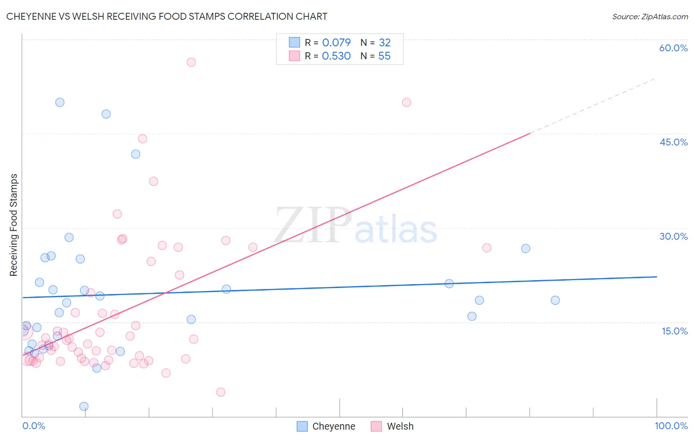 Cheyenne vs Welsh Receiving Food Stamps