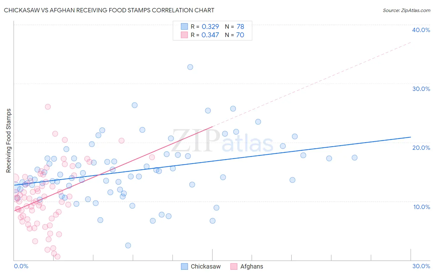 Chickasaw vs Afghan Receiving Food Stamps