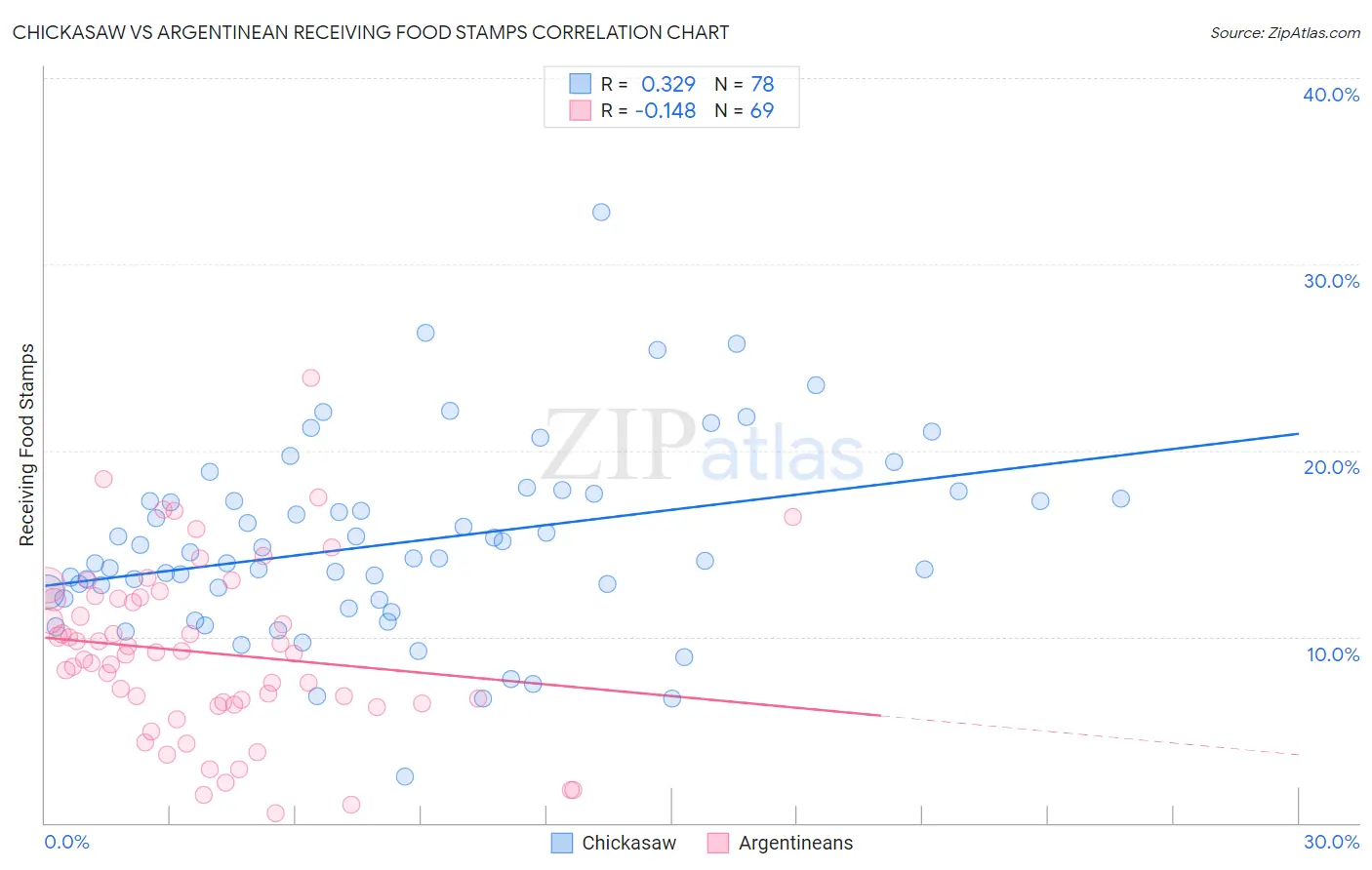 Chickasaw vs Argentinean Receiving Food Stamps