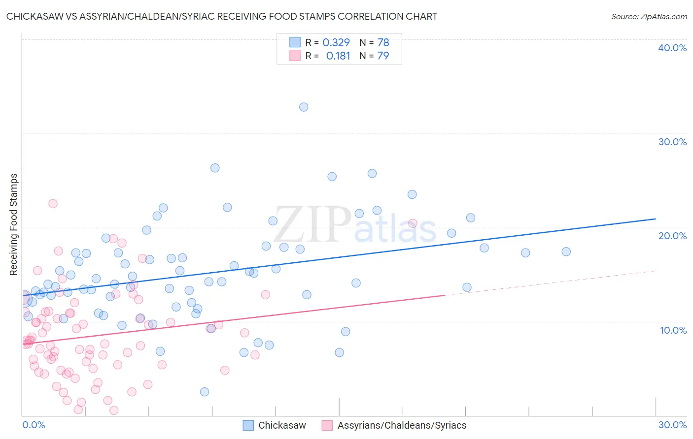 Chickasaw vs Assyrian/Chaldean/Syriac Receiving Food Stamps