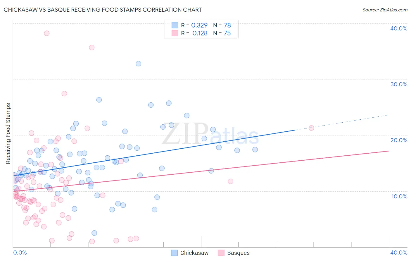 Chickasaw vs Basque Receiving Food Stamps