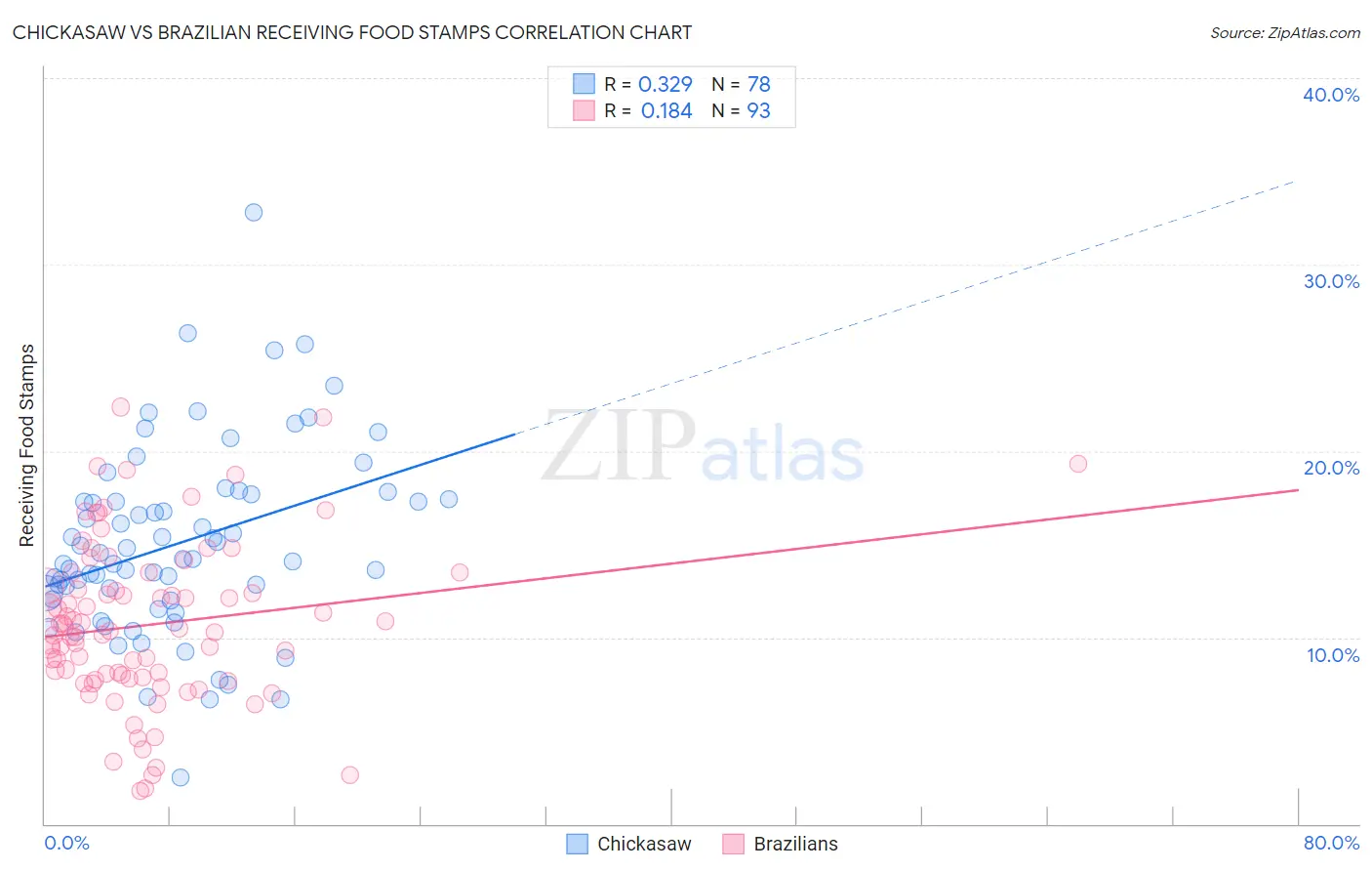 Chickasaw vs Brazilian Receiving Food Stamps