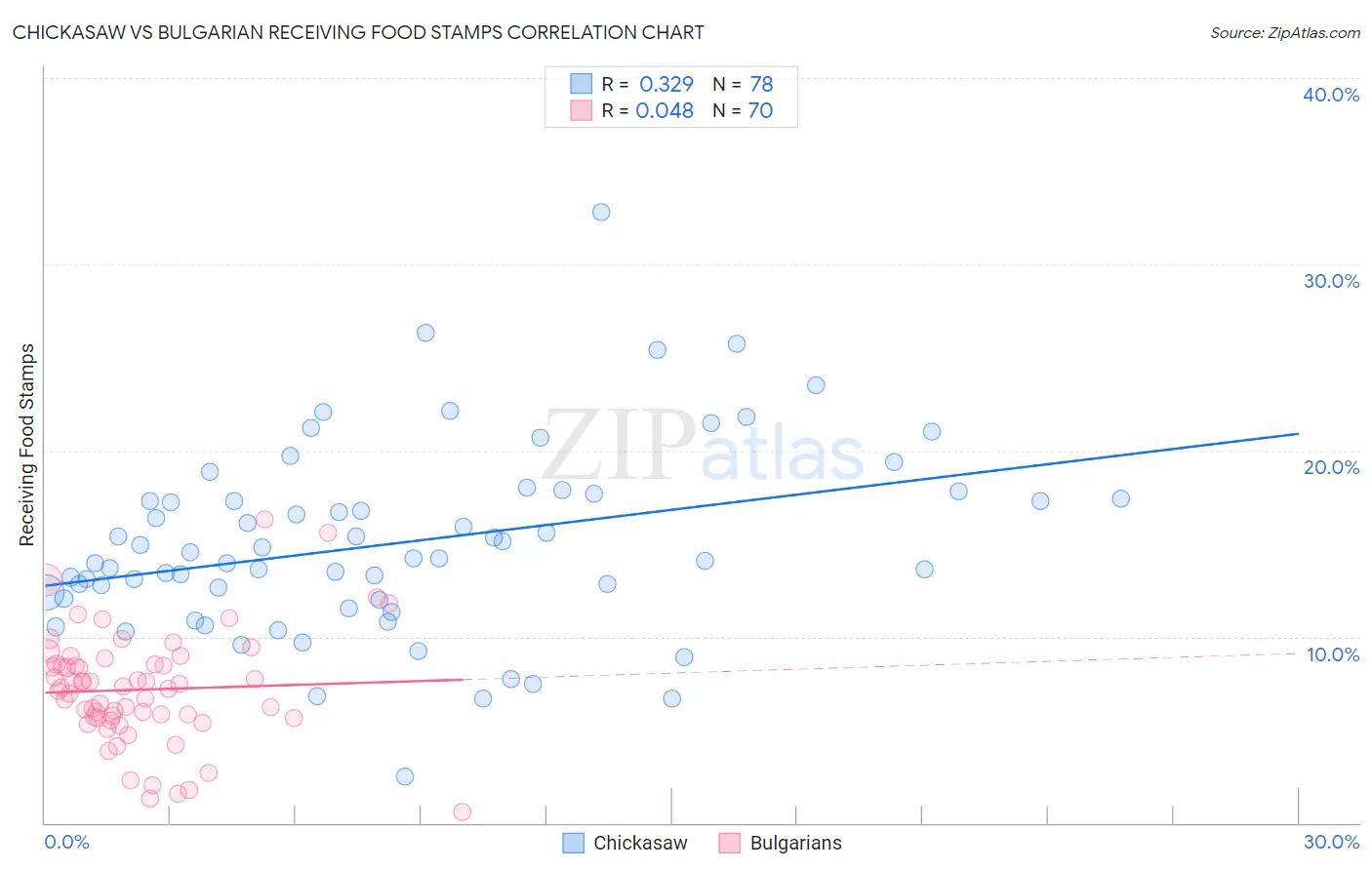 Chickasaw vs Bulgarian Receiving Food Stamps