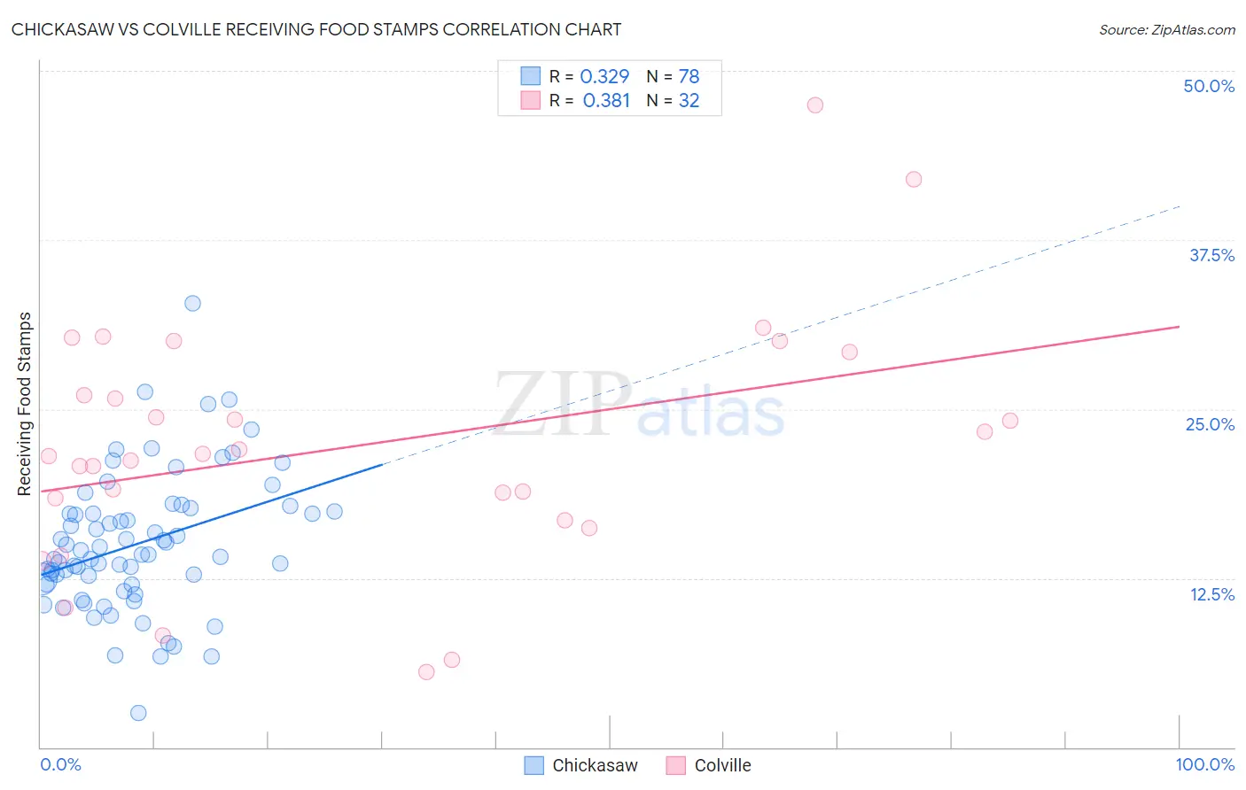Chickasaw vs Colville Receiving Food Stamps