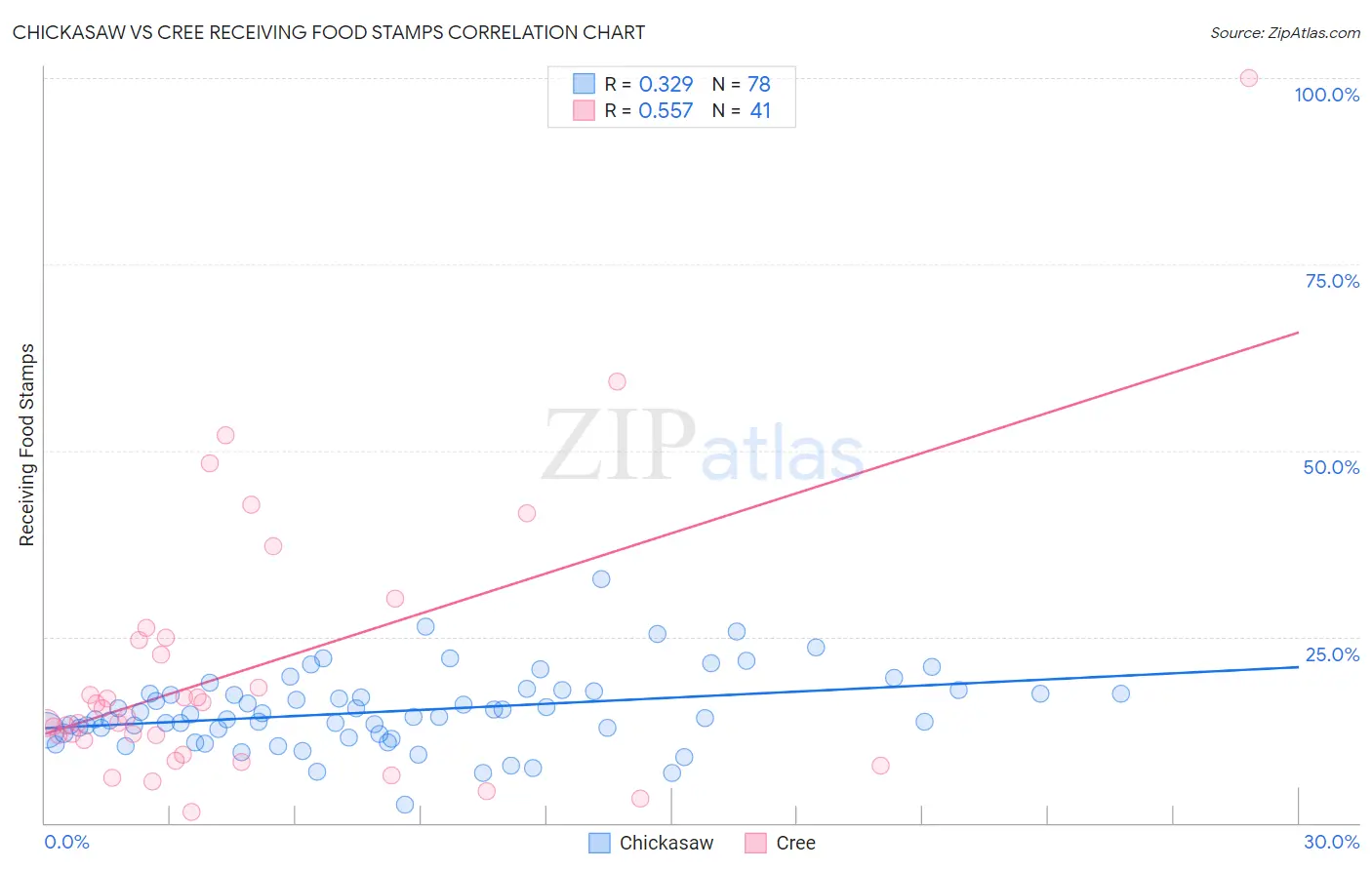 Chickasaw vs Cree Receiving Food Stamps