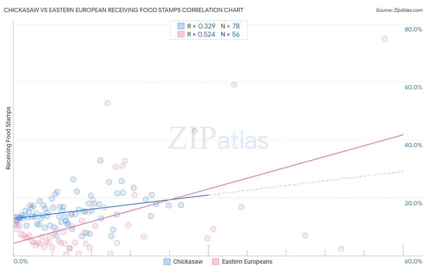 Chickasaw vs Eastern European Receiving Food Stamps