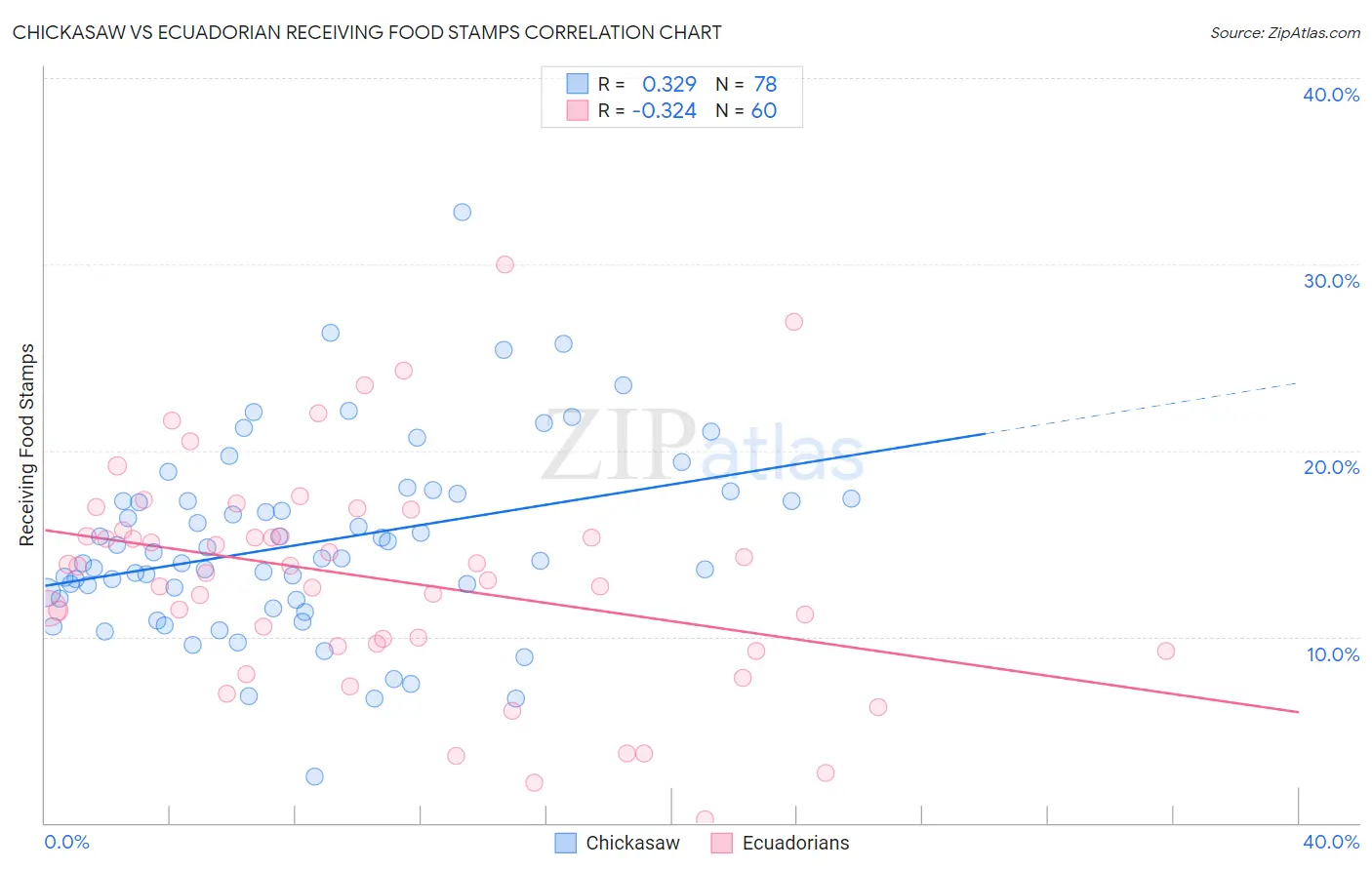 Chickasaw vs Ecuadorian Receiving Food Stamps