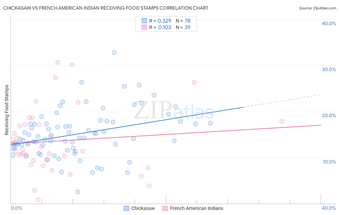 Chickasaw vs French American Indian Receiving Food Stamps