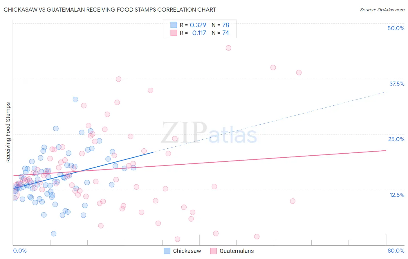 Chickasaw vs Guatemalan Receiving Food Stamps