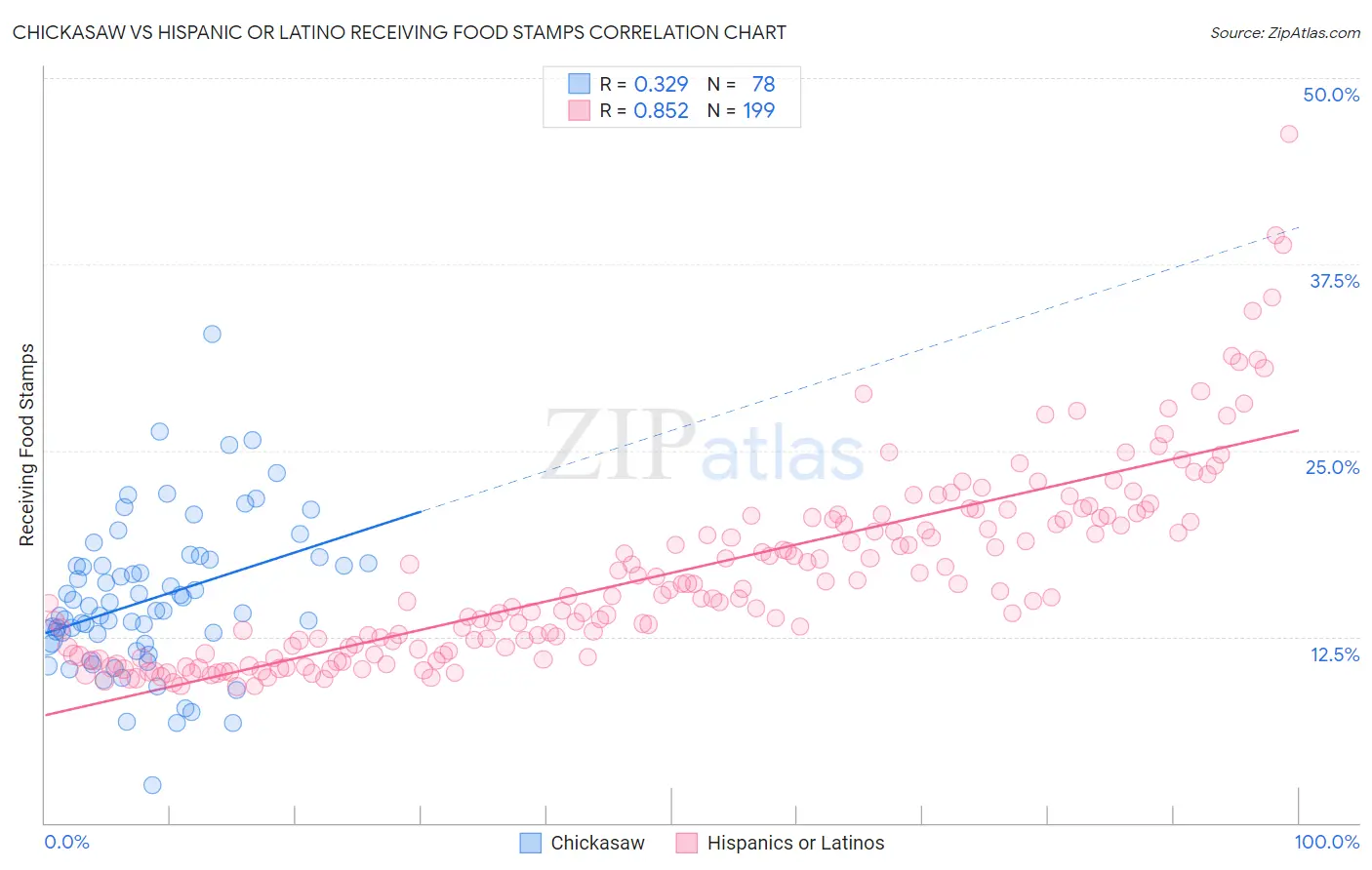 Chickasaw vs Hispanic or Latino Receiving Food Stamps